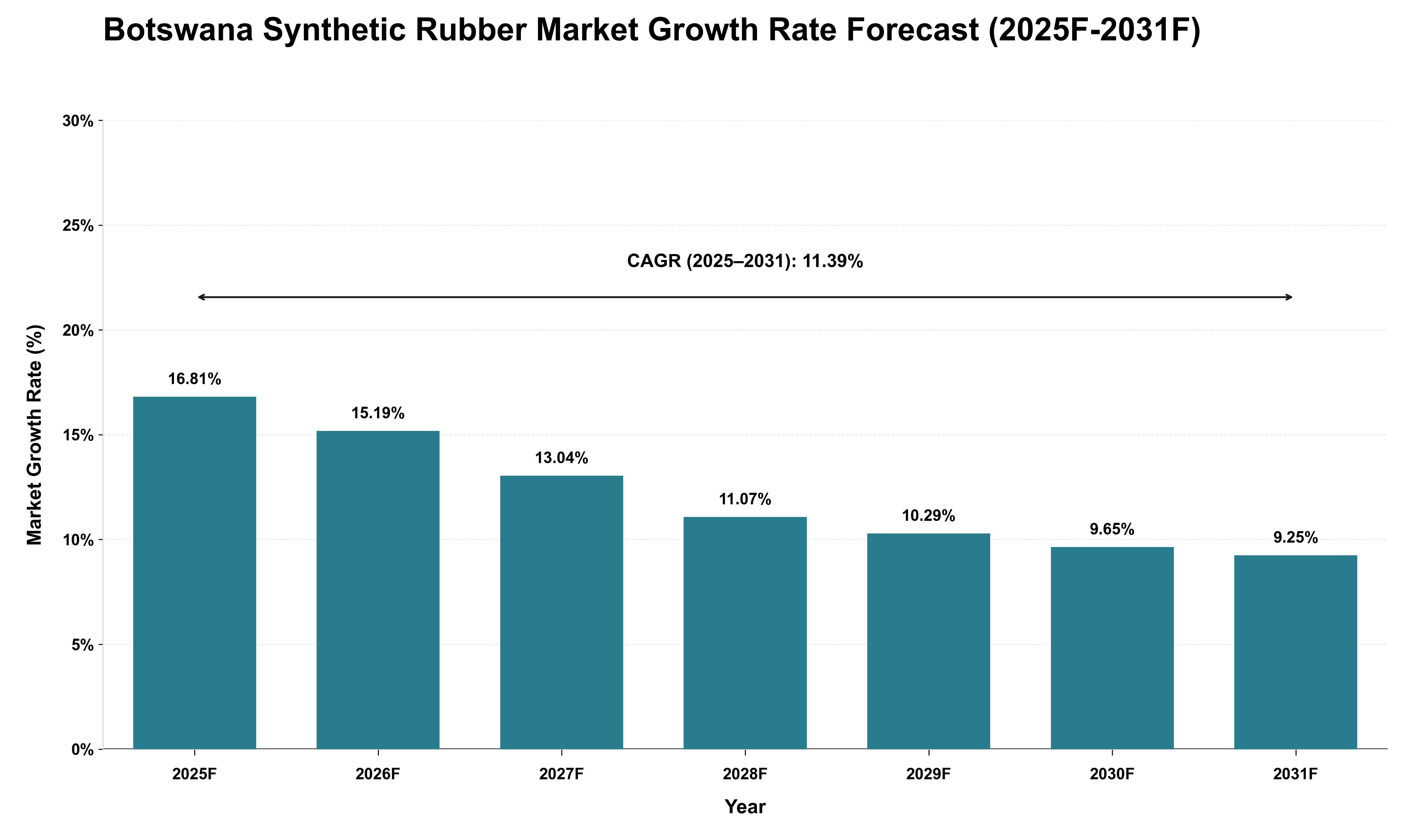 Botswana Synthetic Rubber Market Growth Rate Analysis (2025 - 2031)