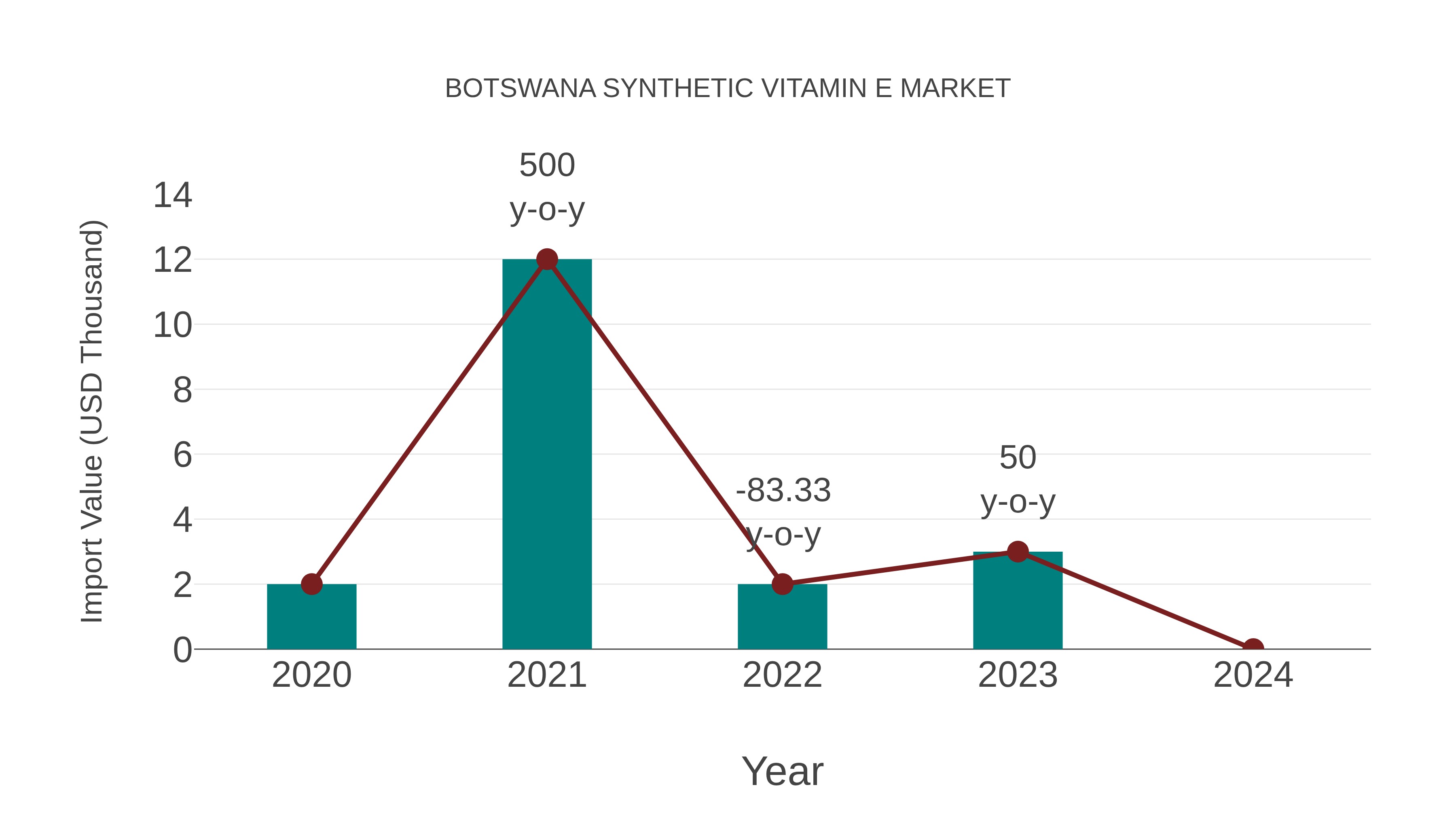 Botswana Synthetic Vitamin E Market: Import Trend Analysis