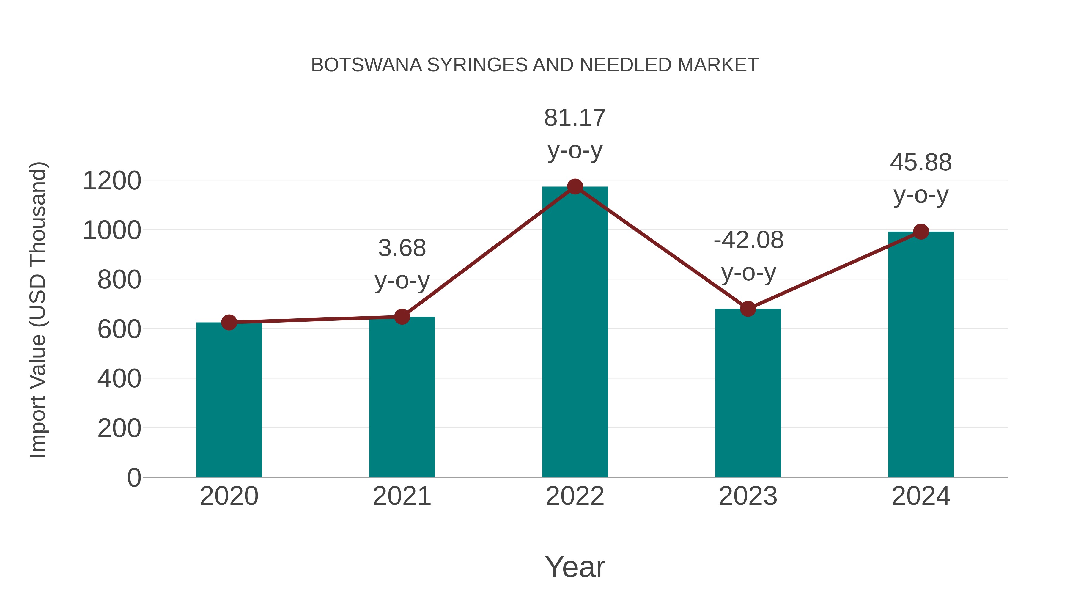  Botswana Syringes and Needled Market: Import Trend Analysis