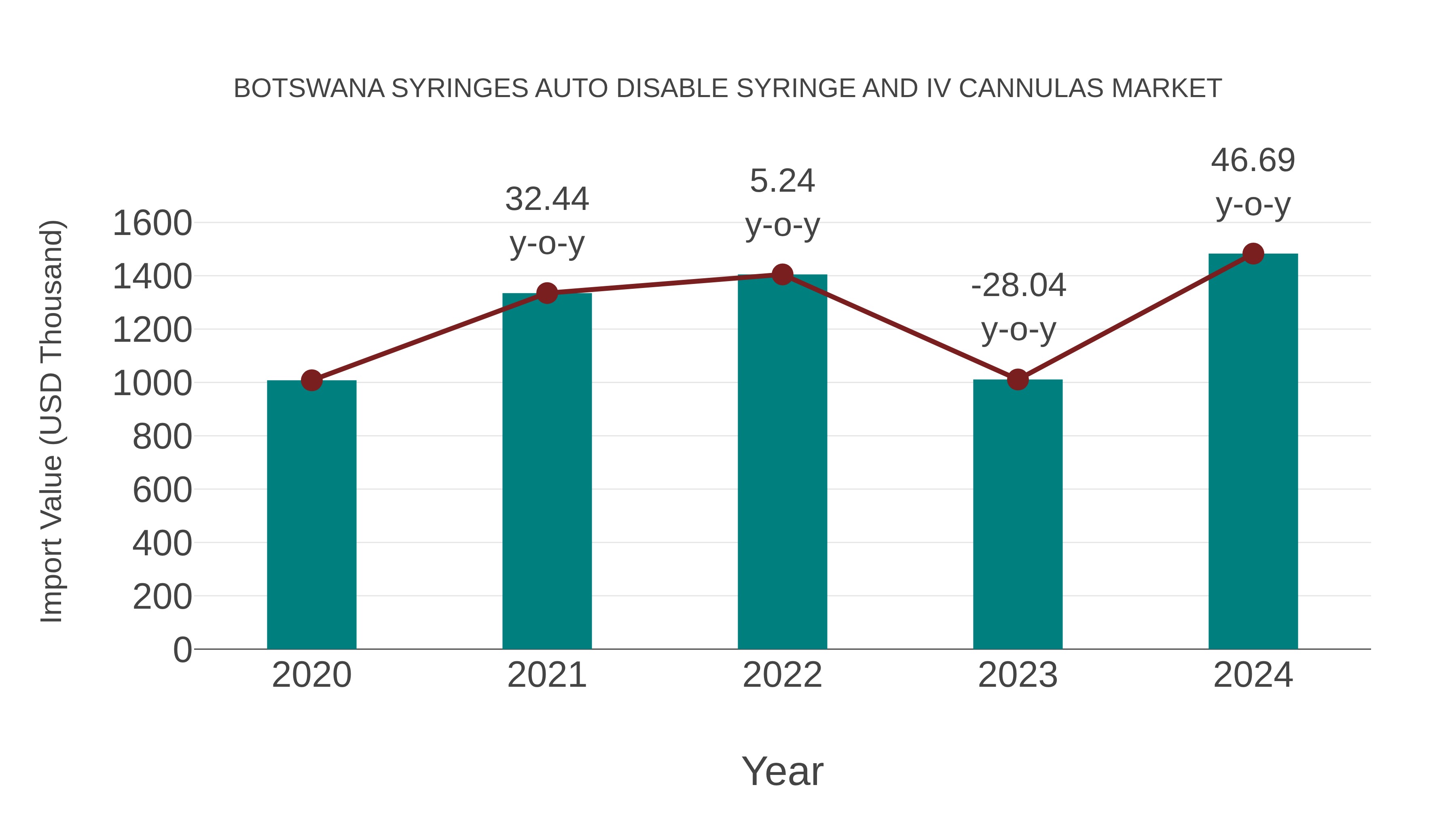 Botswana Syringes Auto Disable Syringe and Iv Cannulas Market: Import Trend Analysis