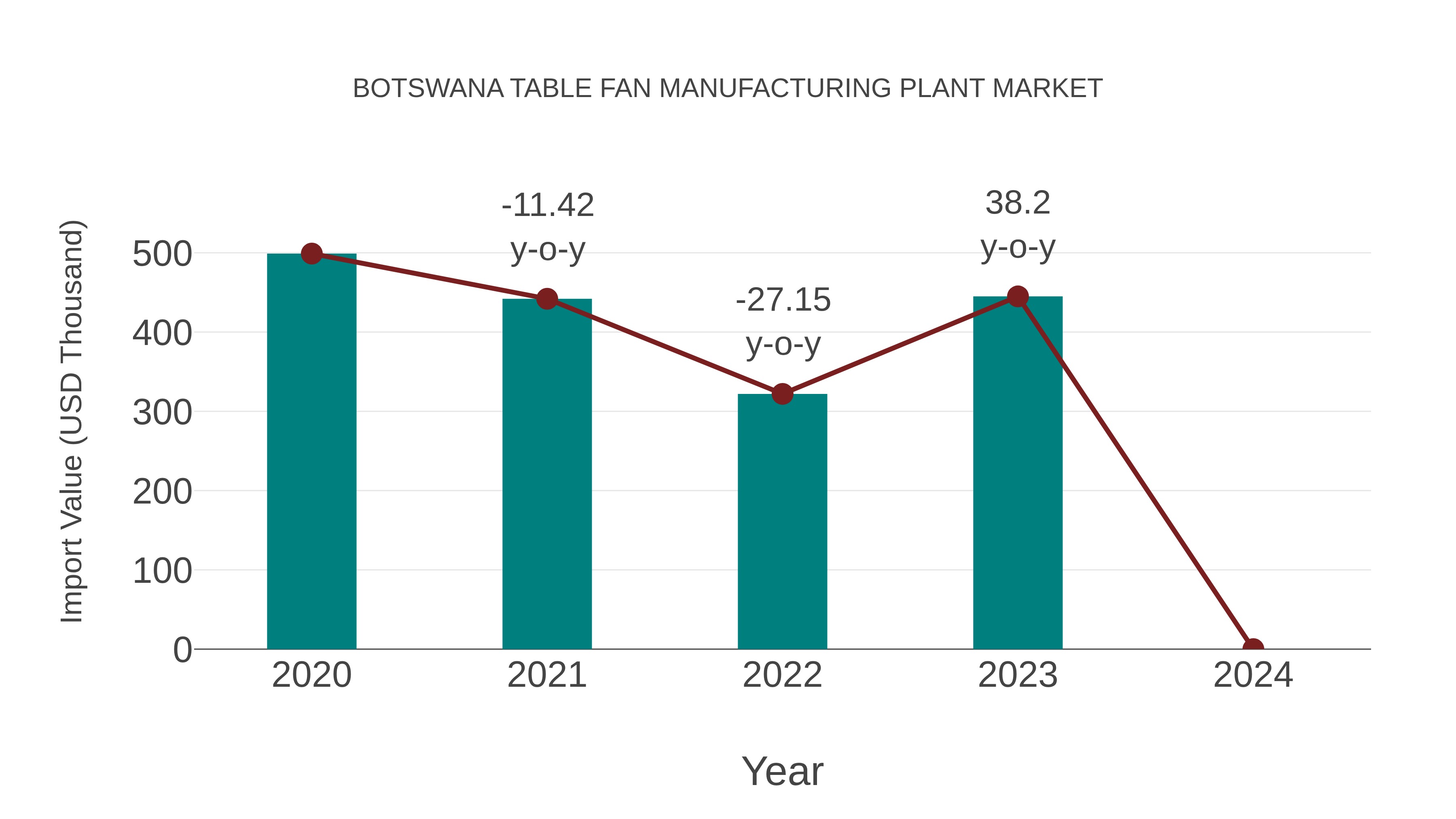 Botswana Table Fan Manufacturing Plant Market: Import Trend Analysis