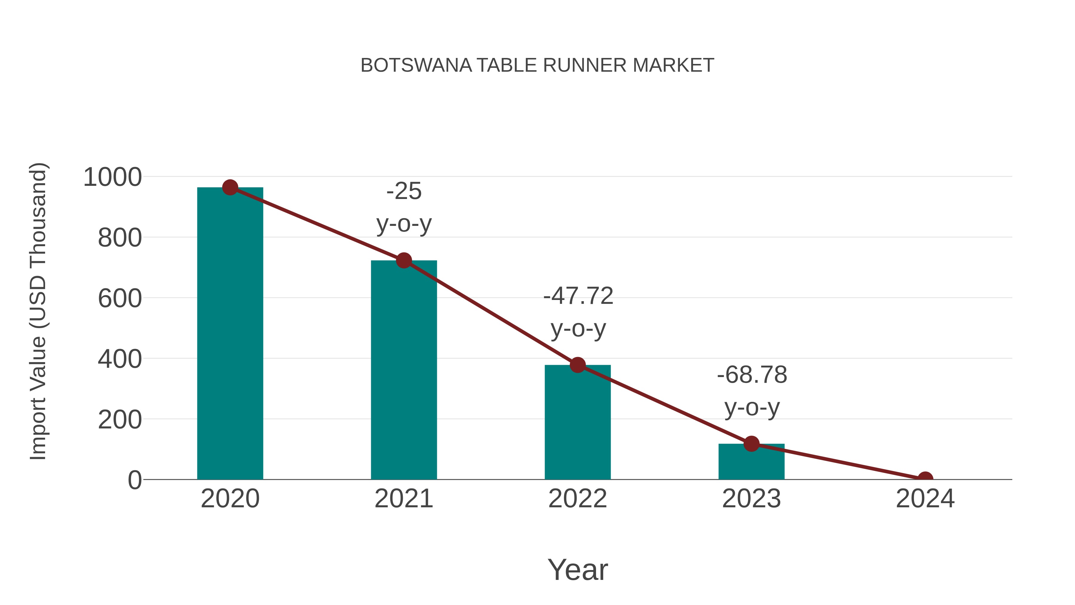  Botswana Table Runner Market: Import Trend Analysis