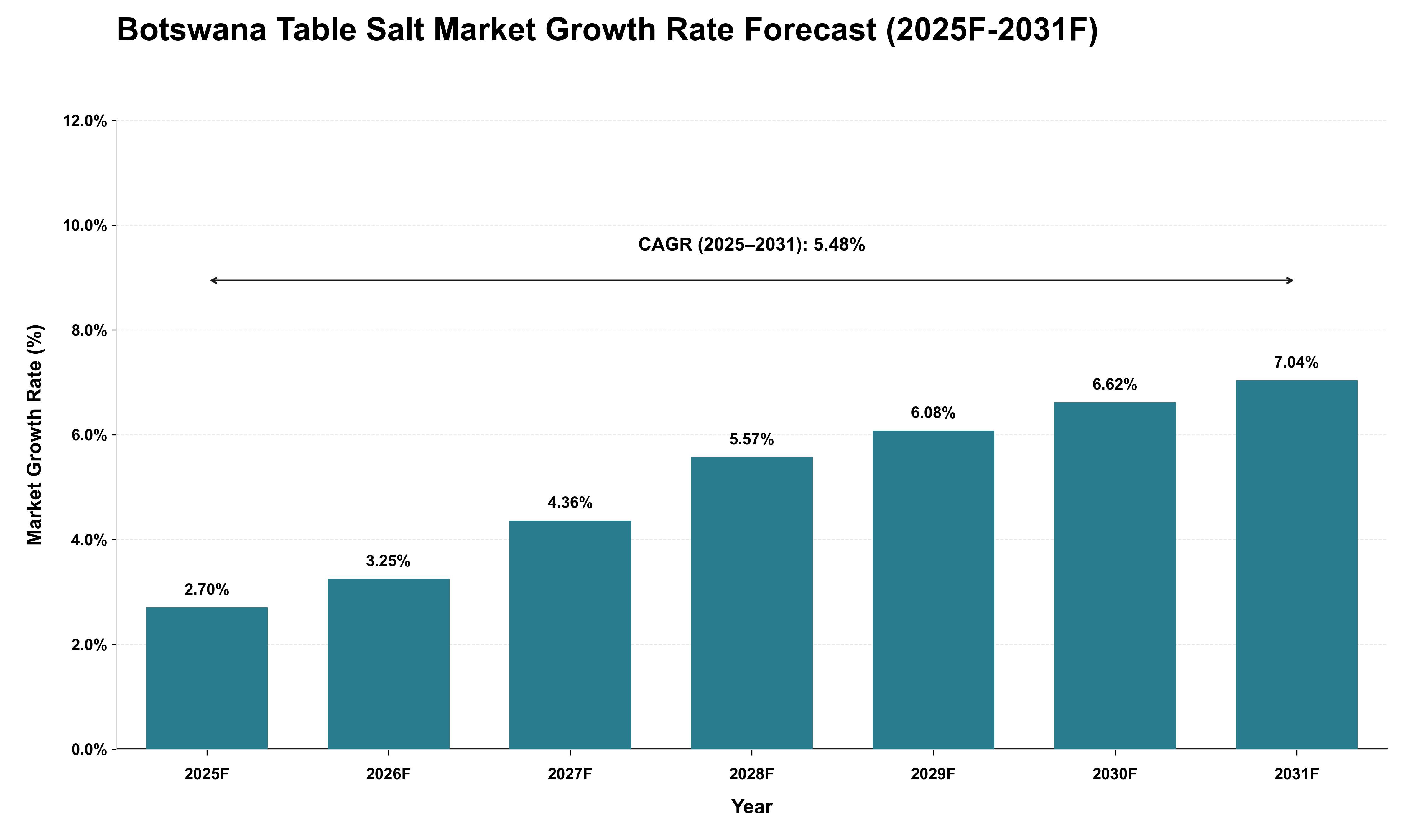 Botswana Table Salt Market Growth Rate Analysis (2025 - 2031)