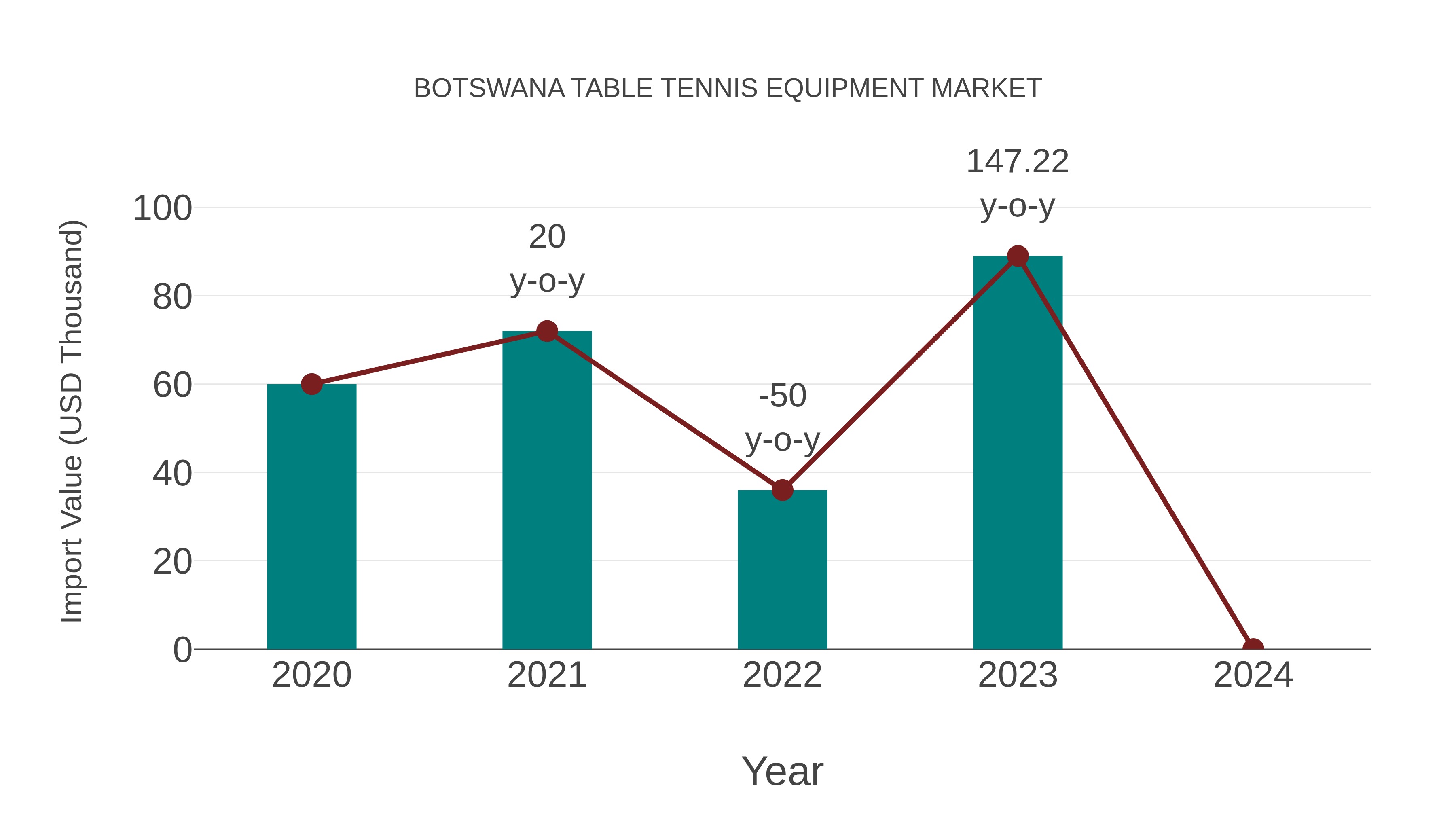  Botswana Table Tennis Equipment Market: Import Trend Analysis