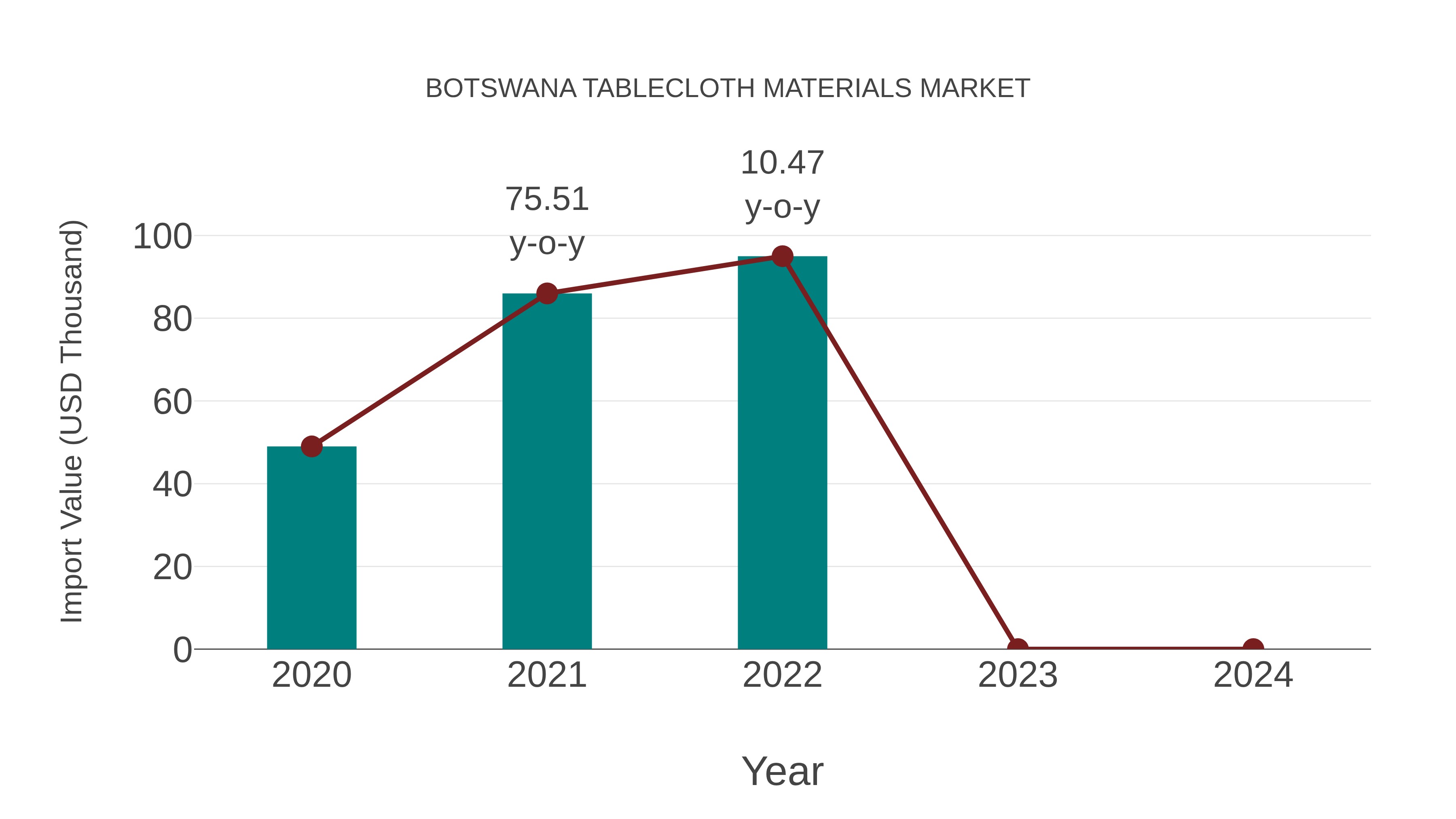  Botswana Tablecloth Materials Market: Import Trend Analysis