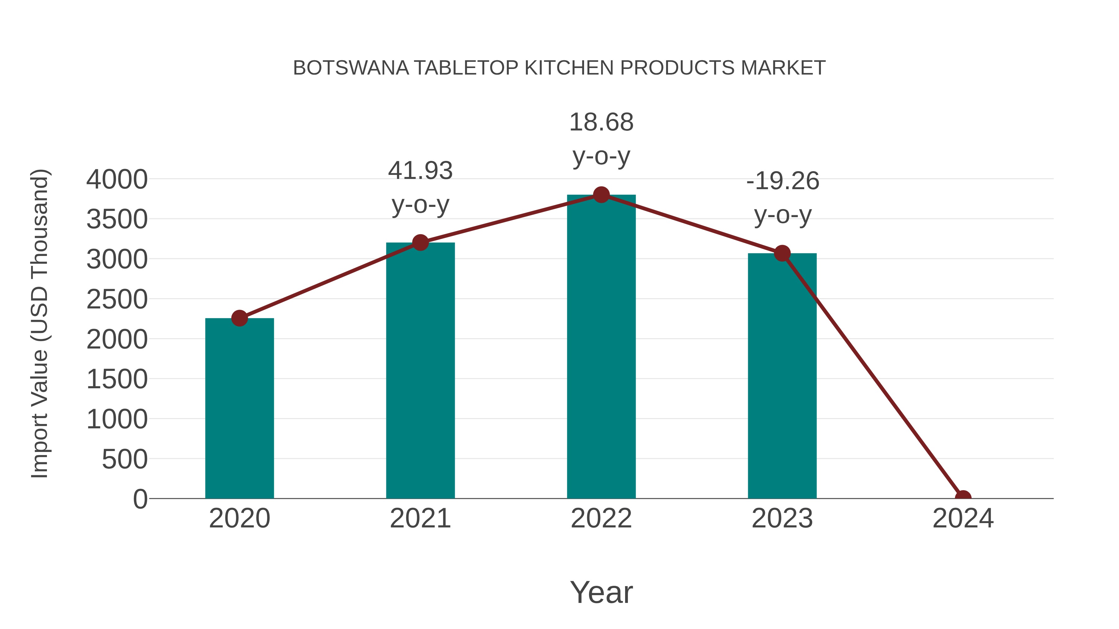  Botswana Tabletop Kitchen Products Market: Import Trend Analysis