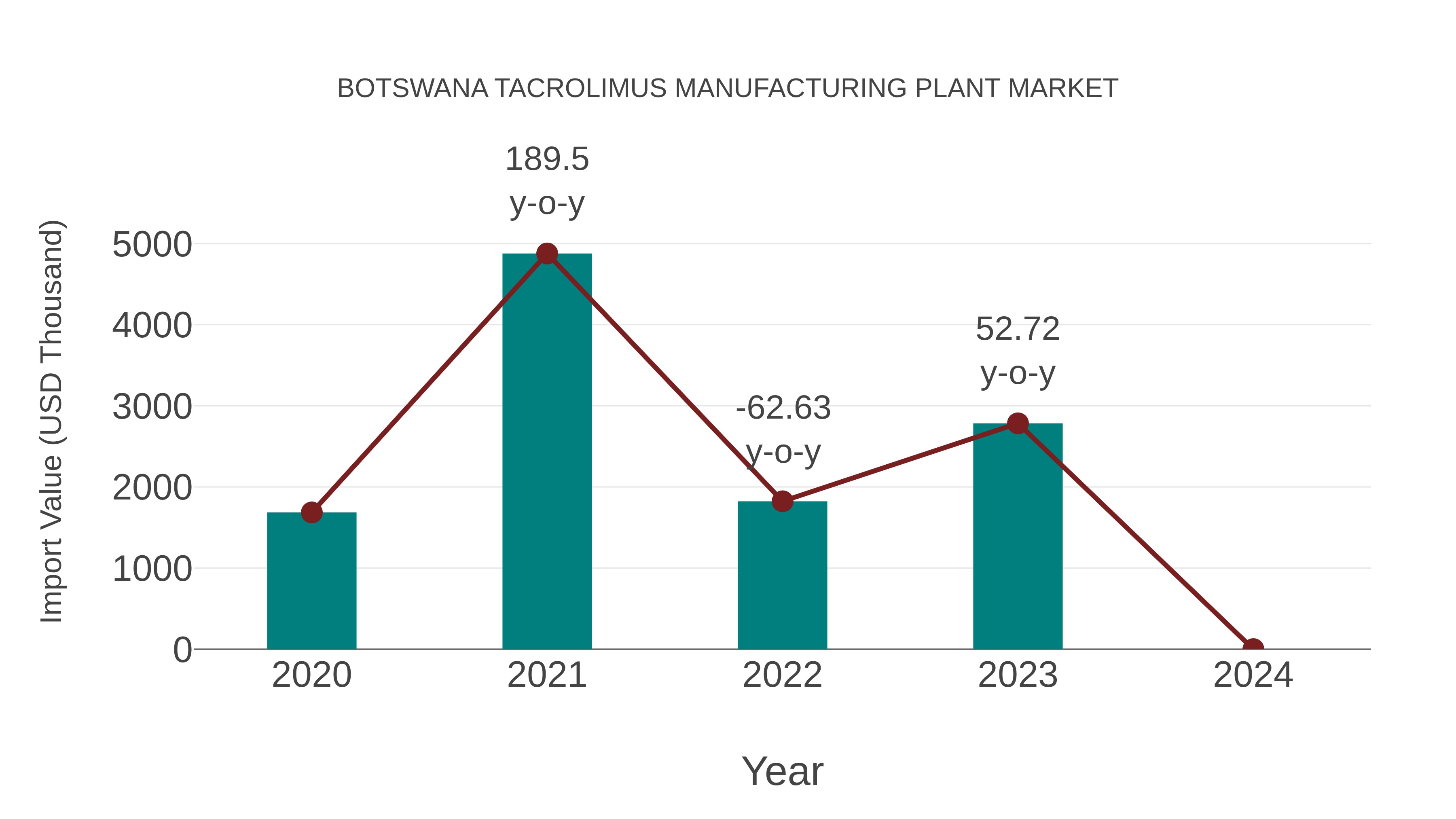  Botswana Tacrolimus Manufacturing Plant Market: Import Trend Analysis