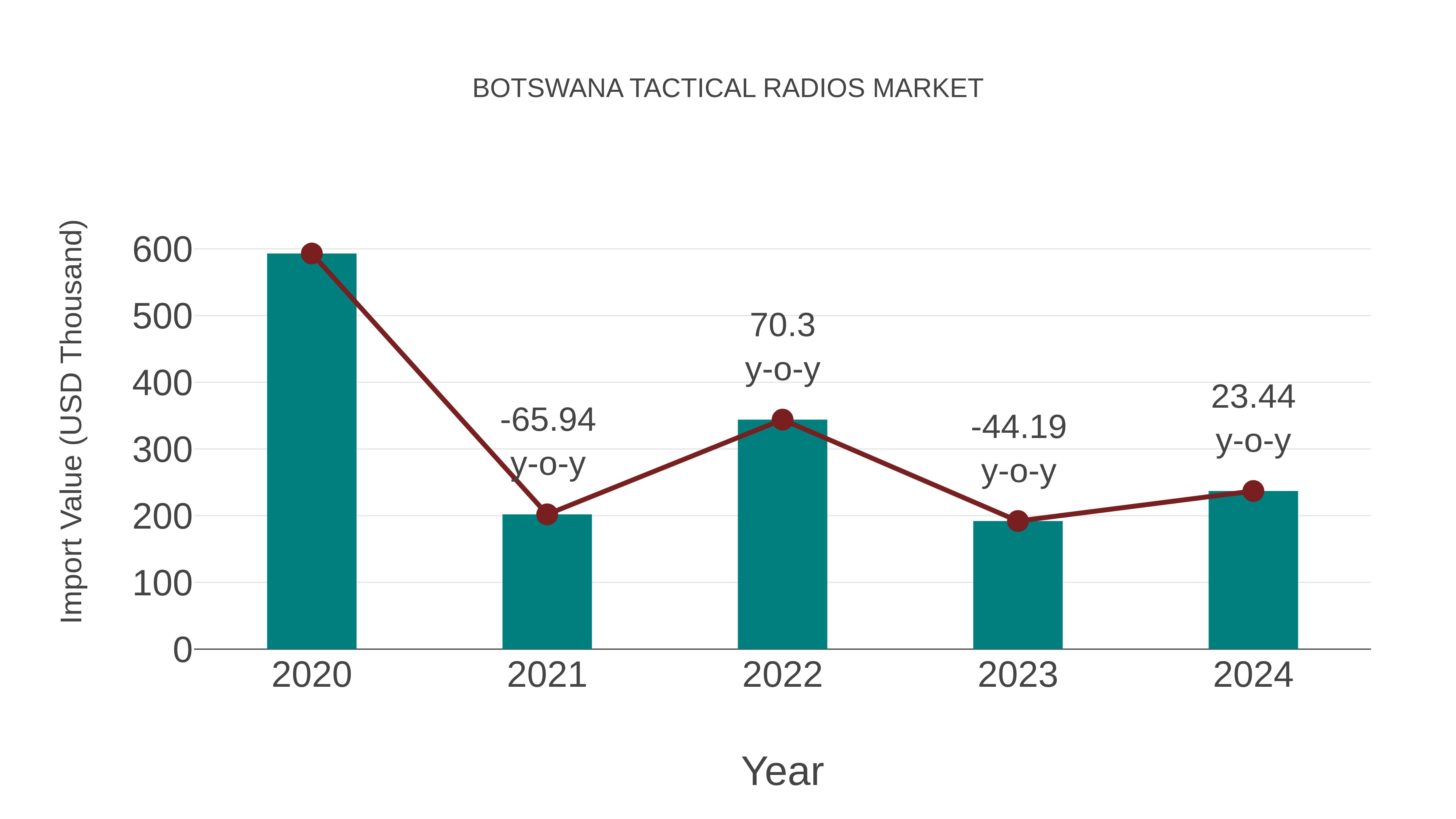 Botswana Tactical Radios Market: Import Trend Analysis