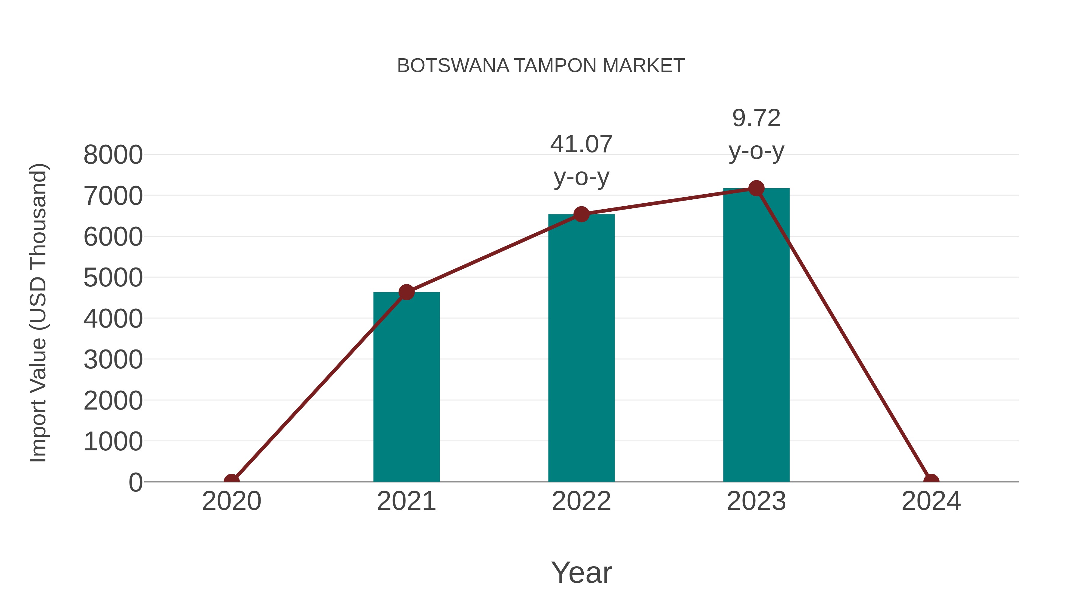  Botswana Tampon Market: Import Trend Analysis