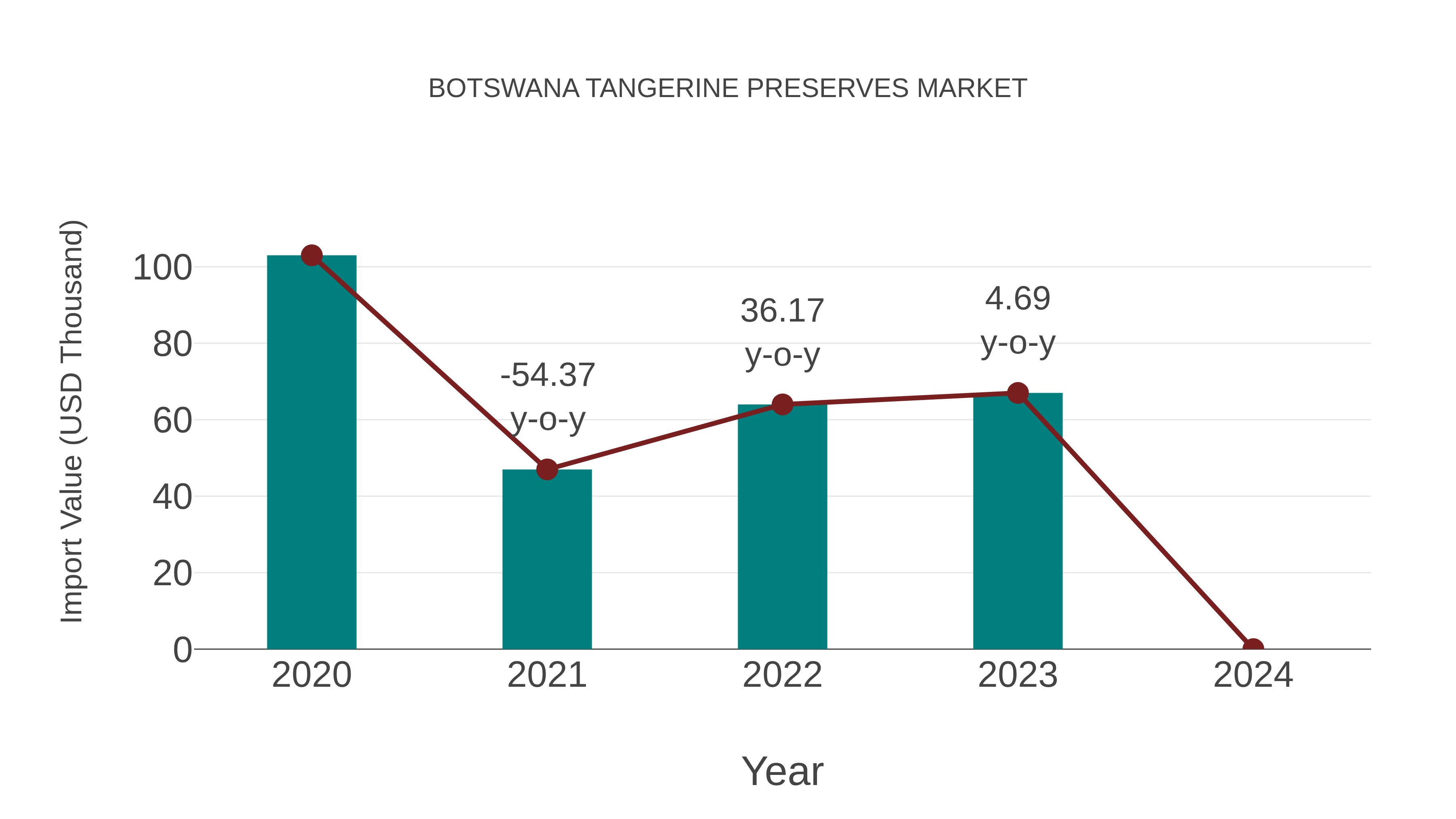  Botswana Tangerine Preserves Market: Import Trend Analysis