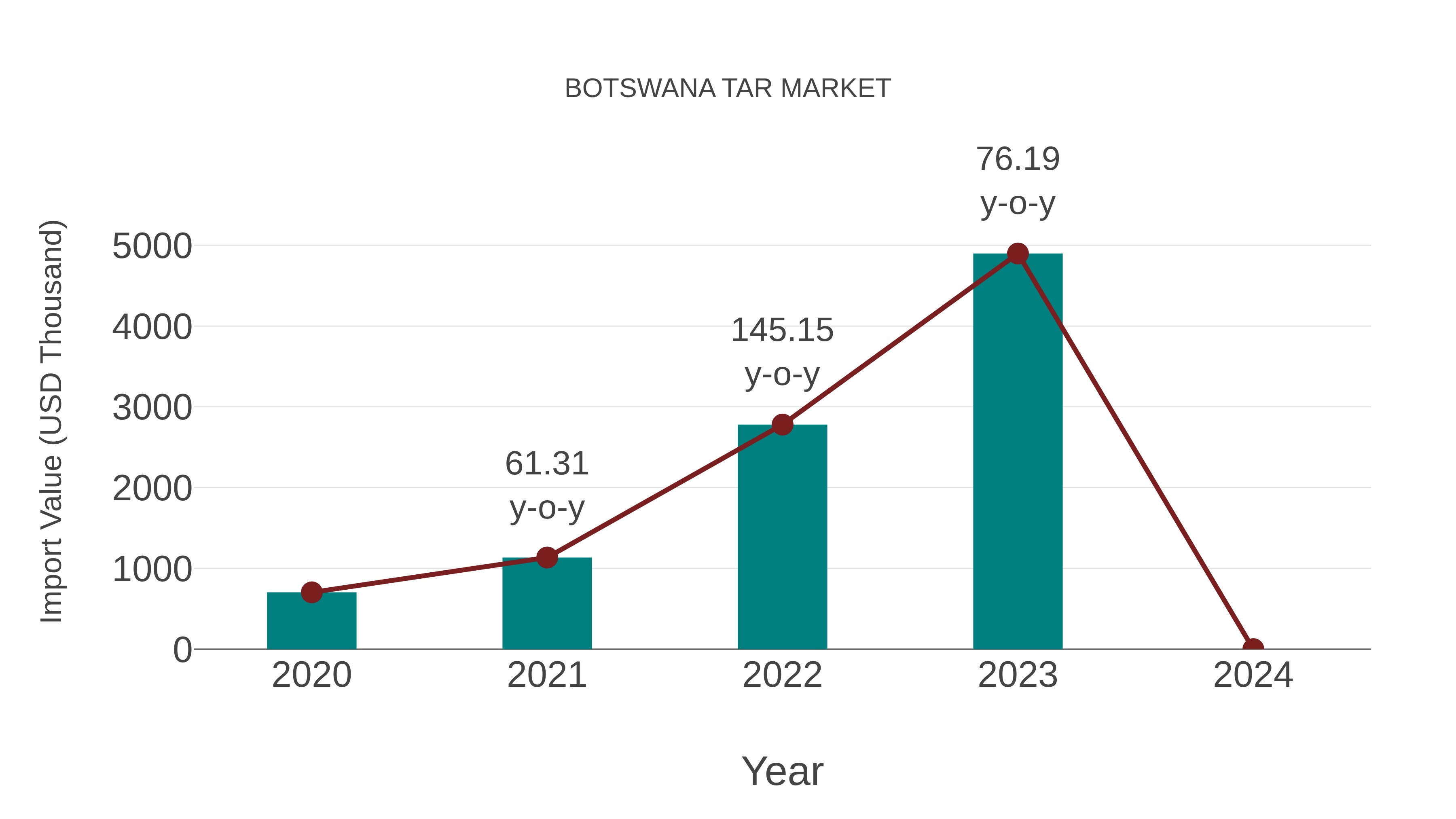  Botswana Tar Market: Import Trend Analysis