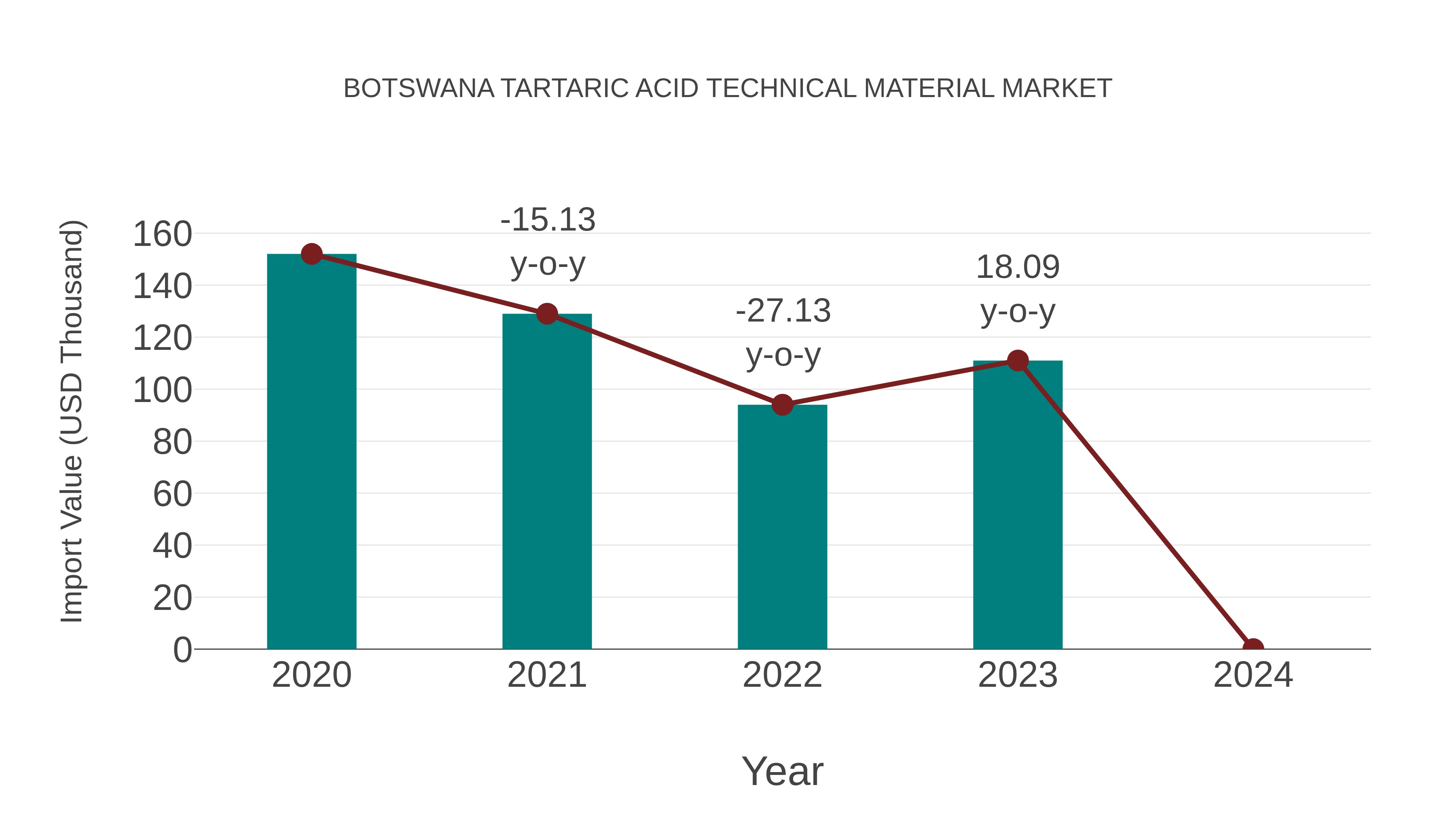  Botswana Tartaric Acid Technical Material Market: Import Trend Analysis