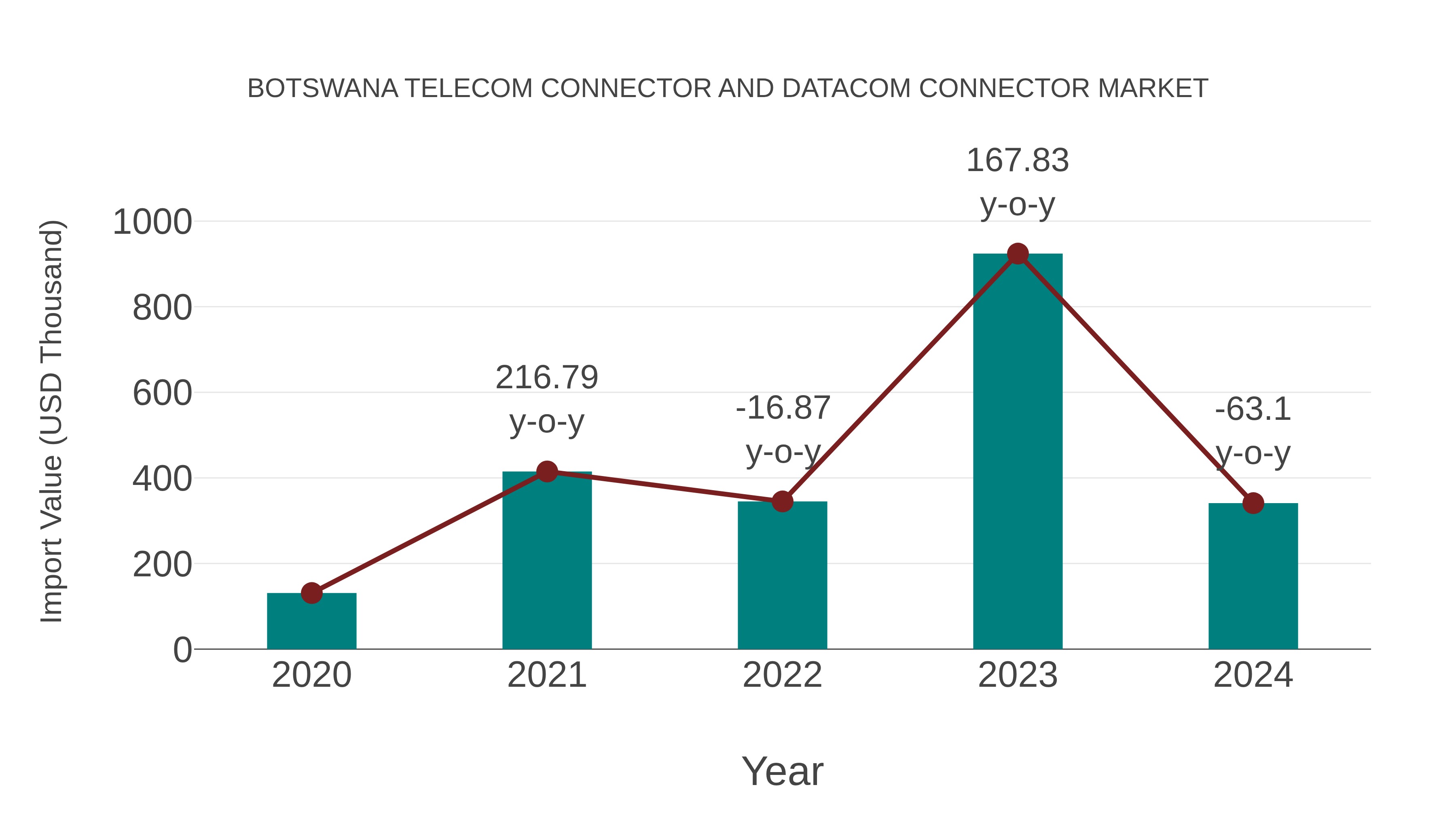  Botswana Telecom Connector and Datacom Connector Market: Import Trend Analysis