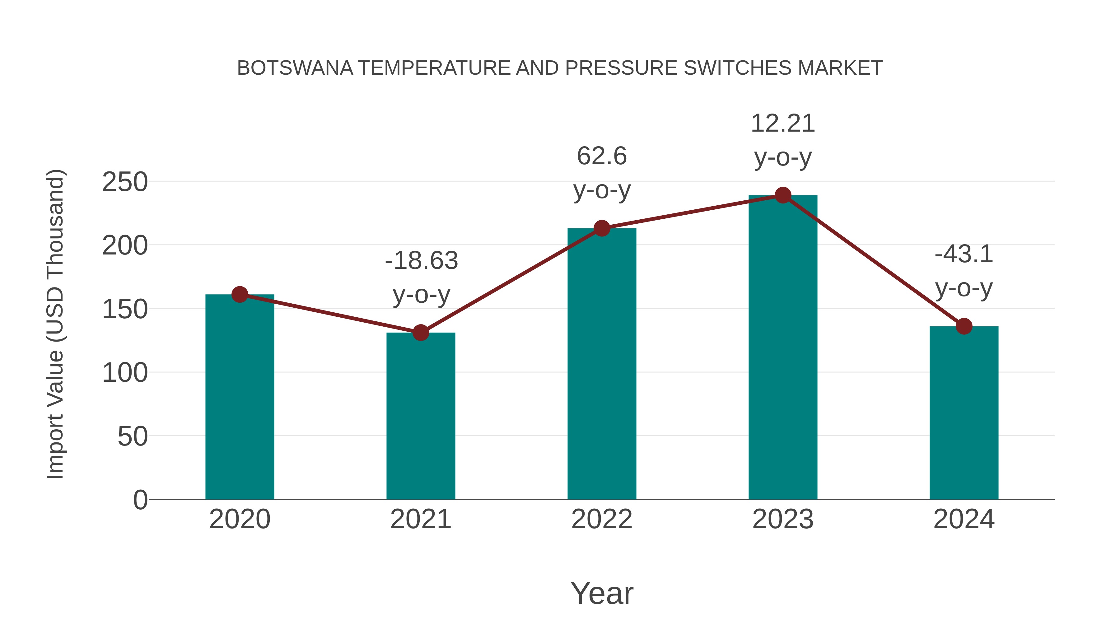  Botswana Temperature and Pressure Switches Market: Import Trend Analysis