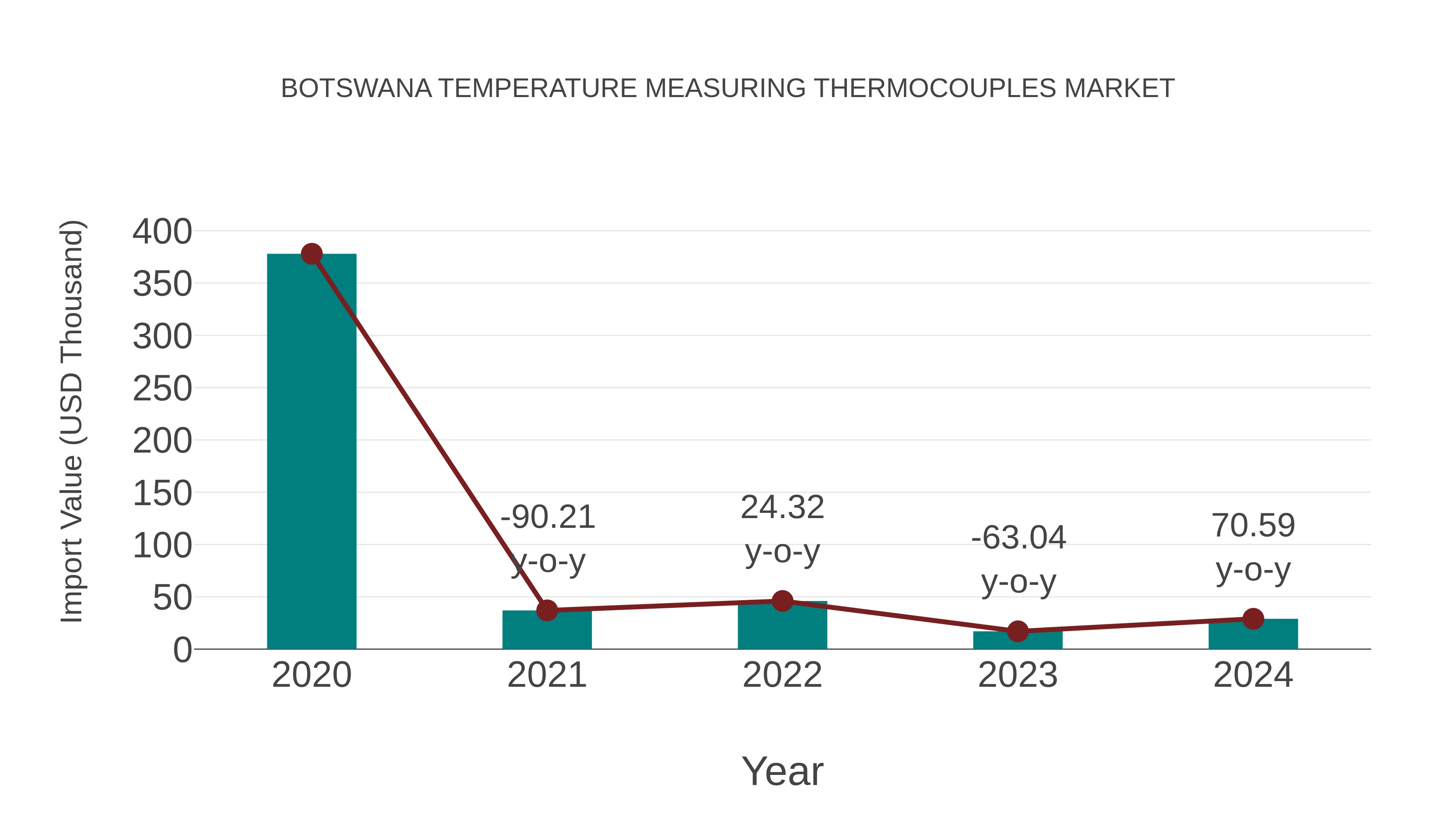  Botswana Temperature Measuring Thermocouples Market: Import Trend Analysis