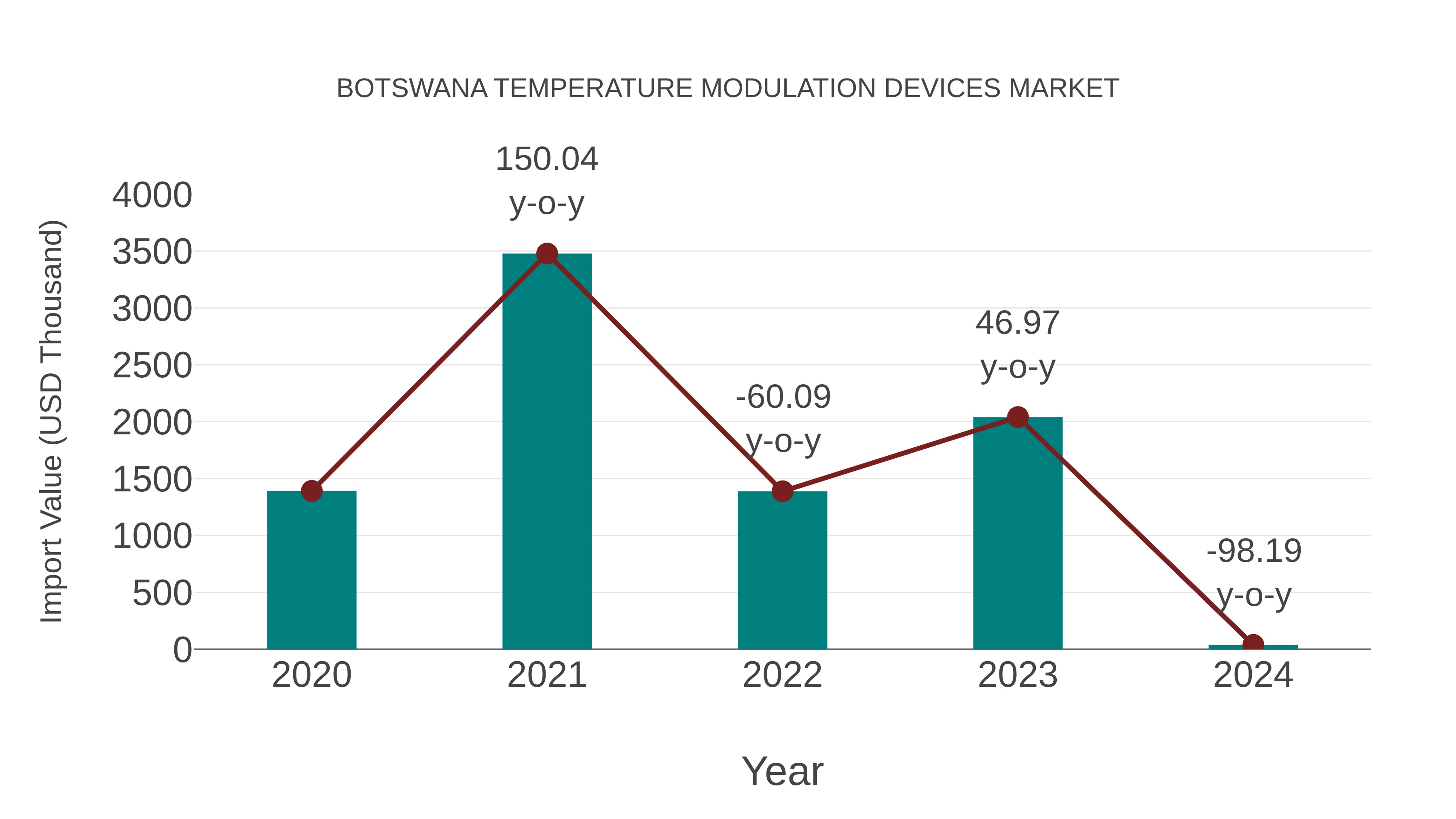  Botswana Temperature Modulation Devices Market: Import Trend Analysis
