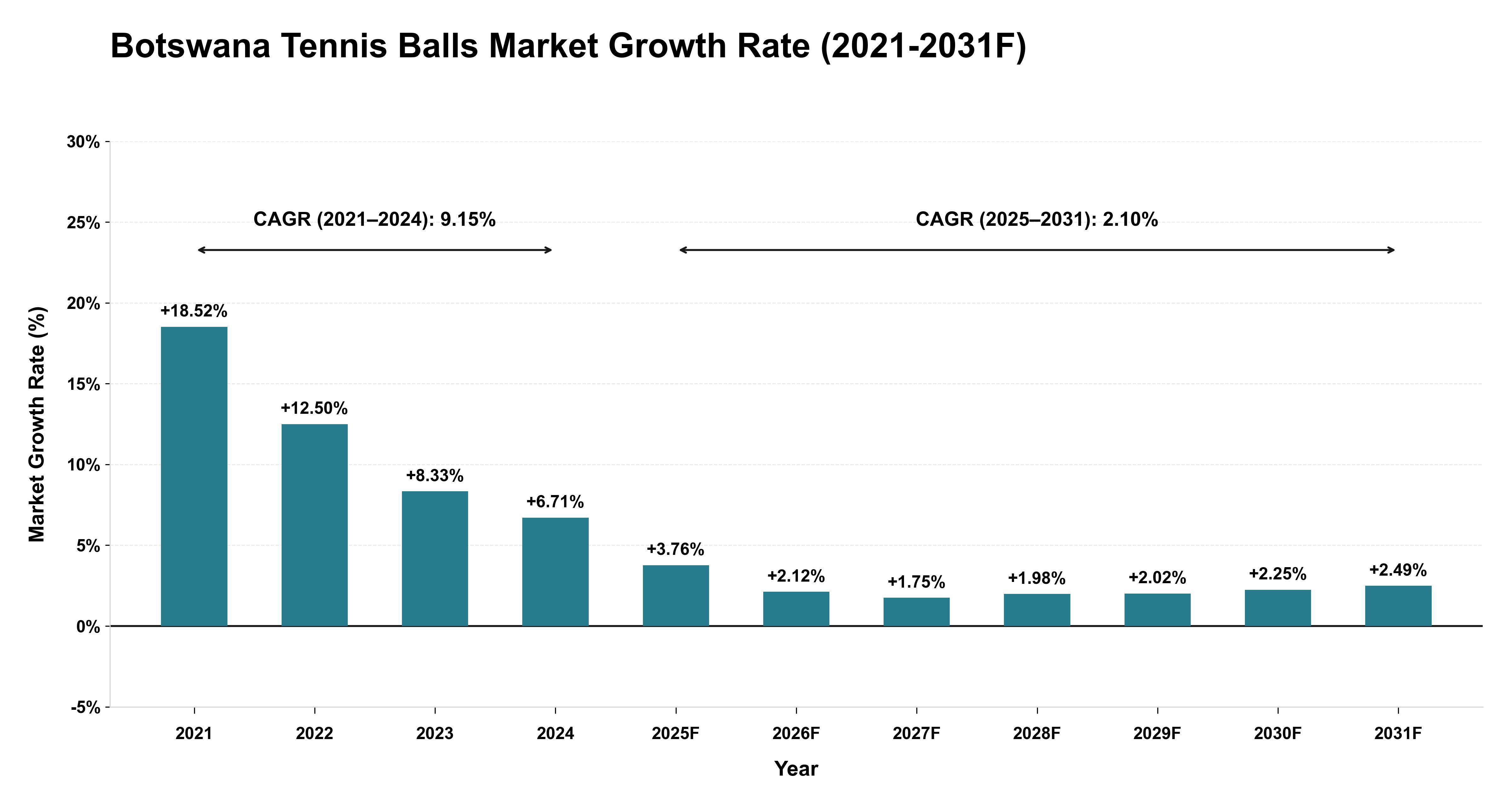 Botswana Tennis Balls Market Year-wise Growth Rate (2021-2031F)