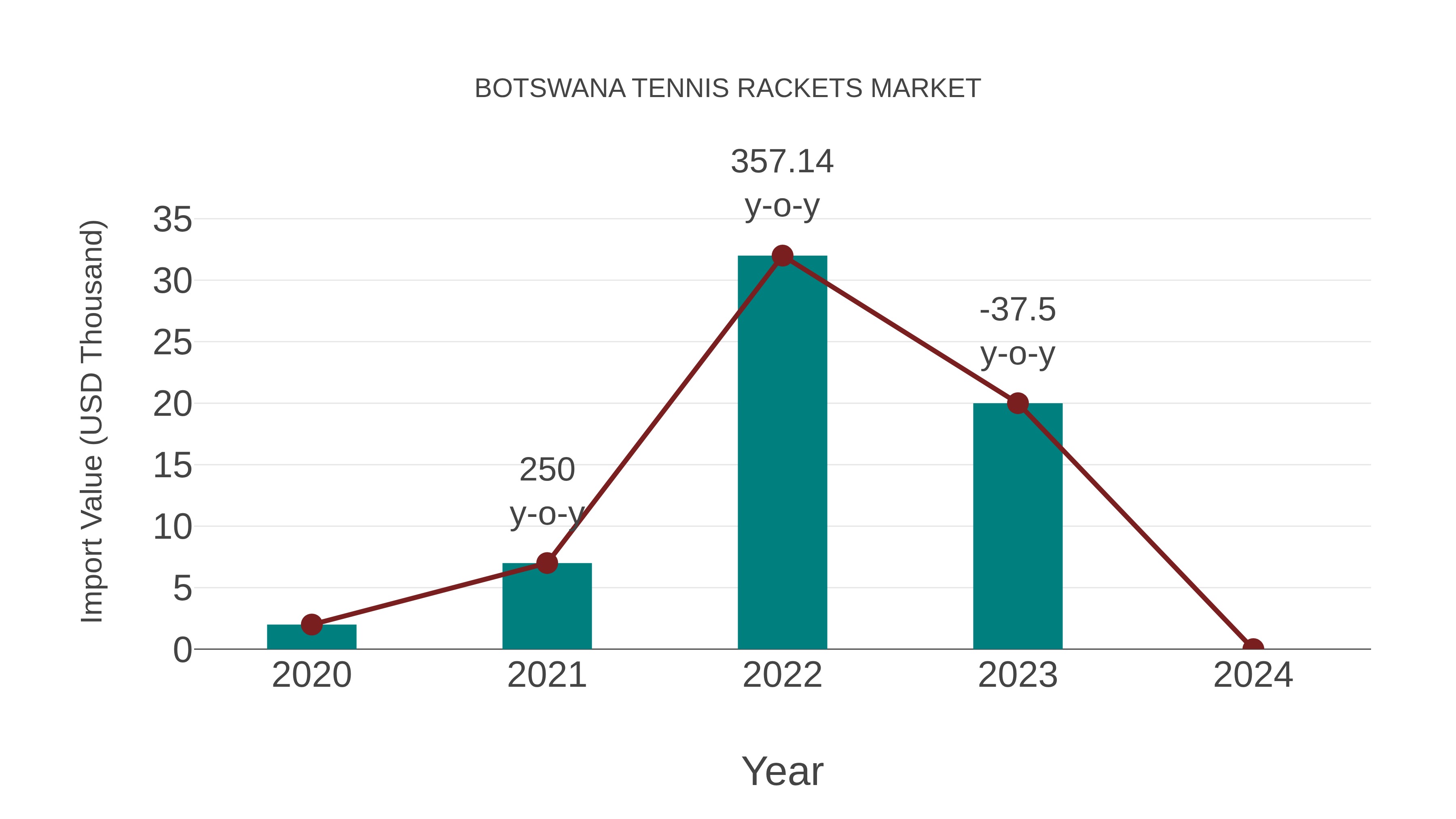  Botswana Tennis Rackets Market: Import Trend Analysis
