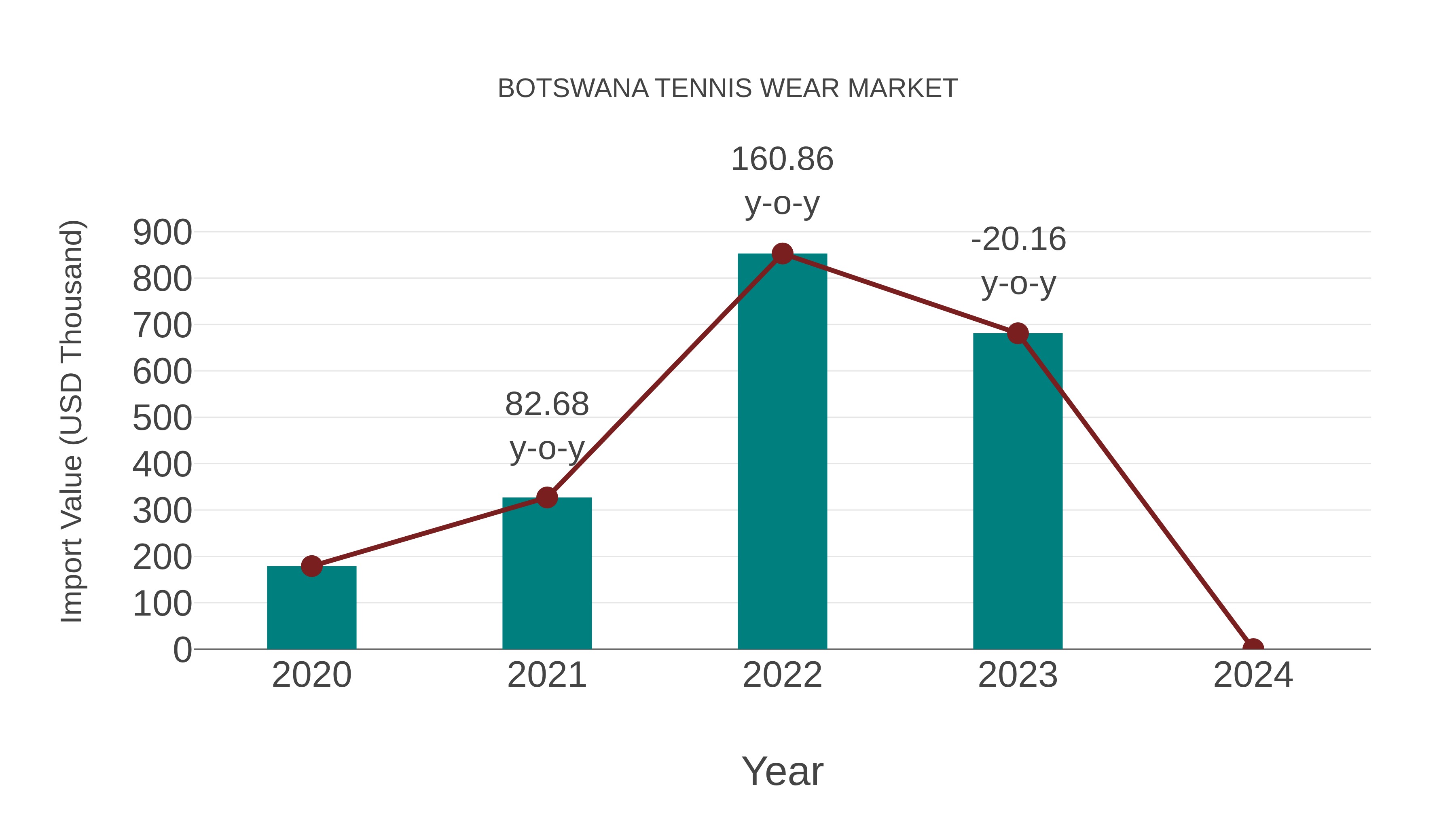  Botswana Tennis Wear Market: Import Trend Analysis