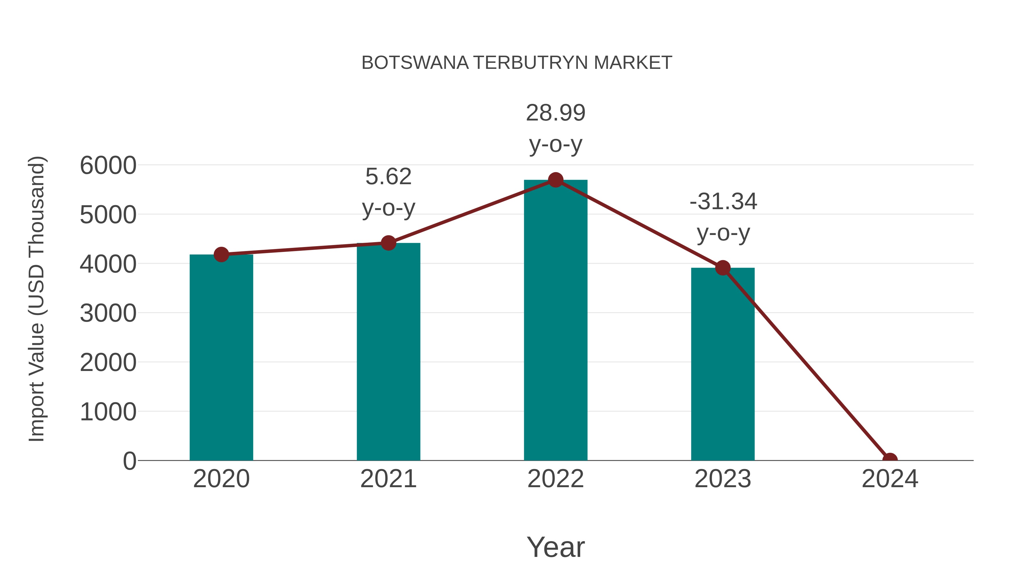  Botswana Terbutryn Market: Import Trend Analysis