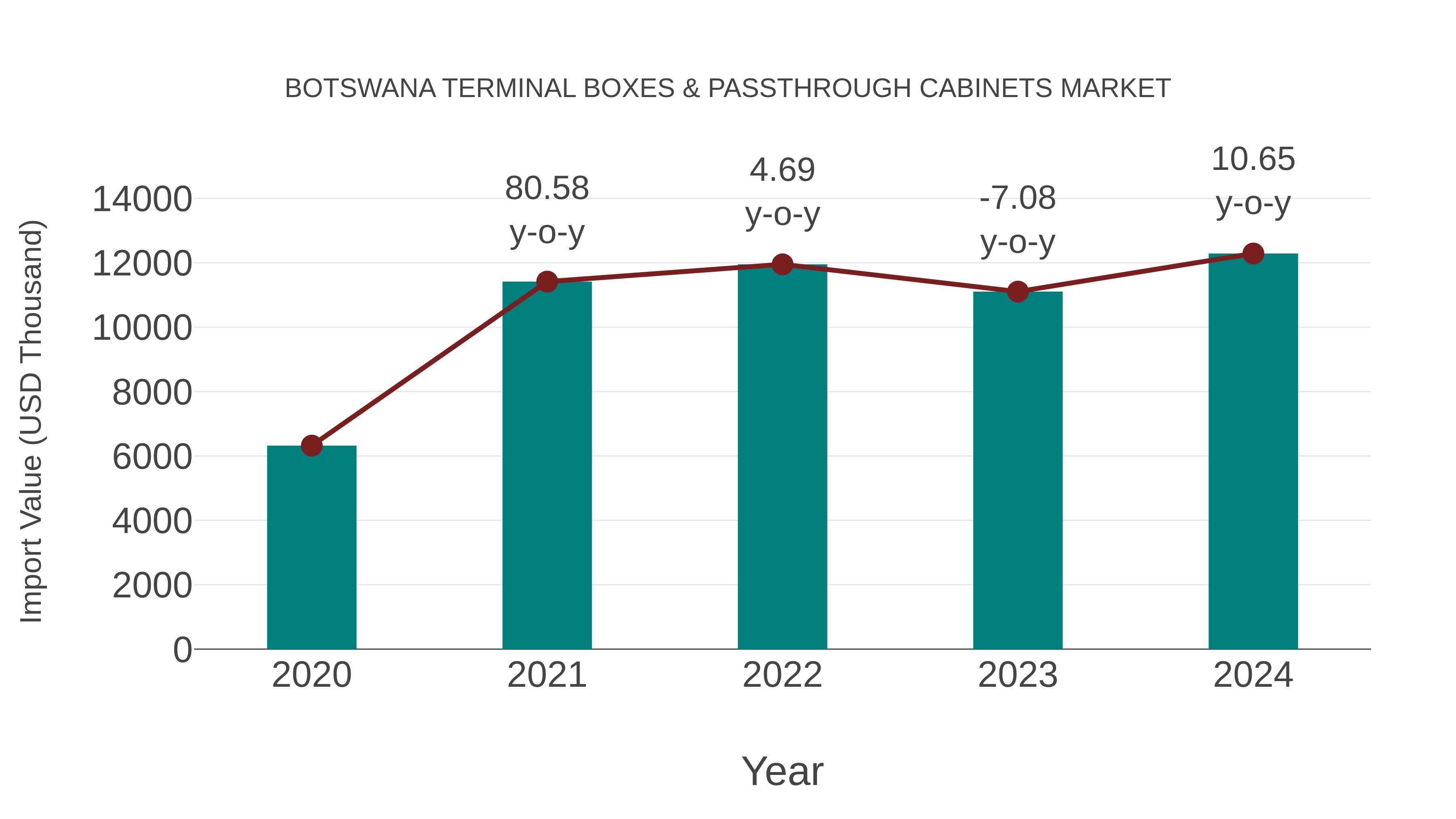  Botswana Terminal Boxes & Passthrough Cabinets Market: Import Trend Analysis