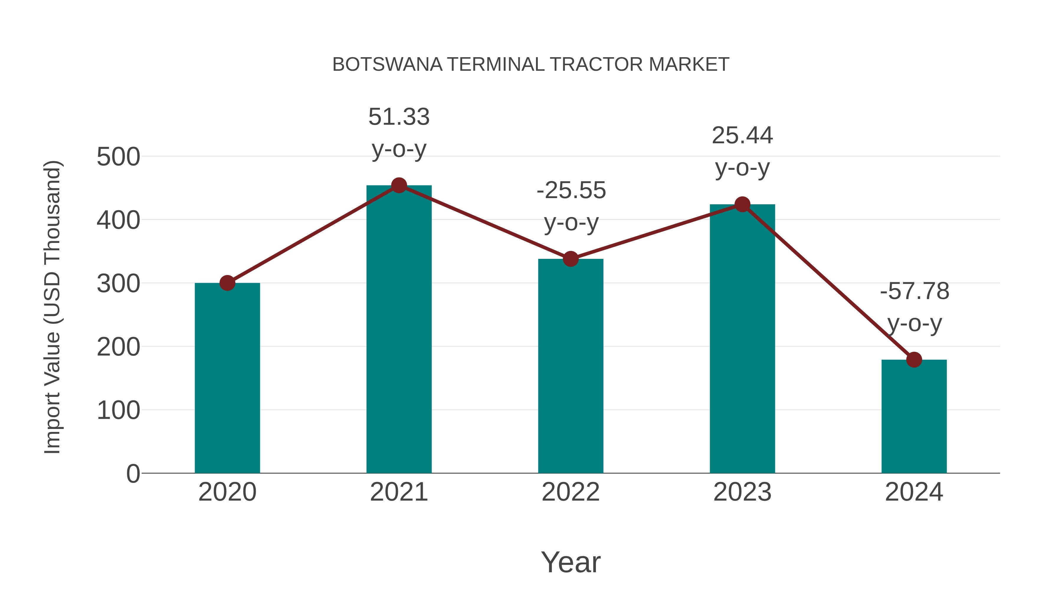  Botswana Terminal Tractor Market: Import Trend Analysis