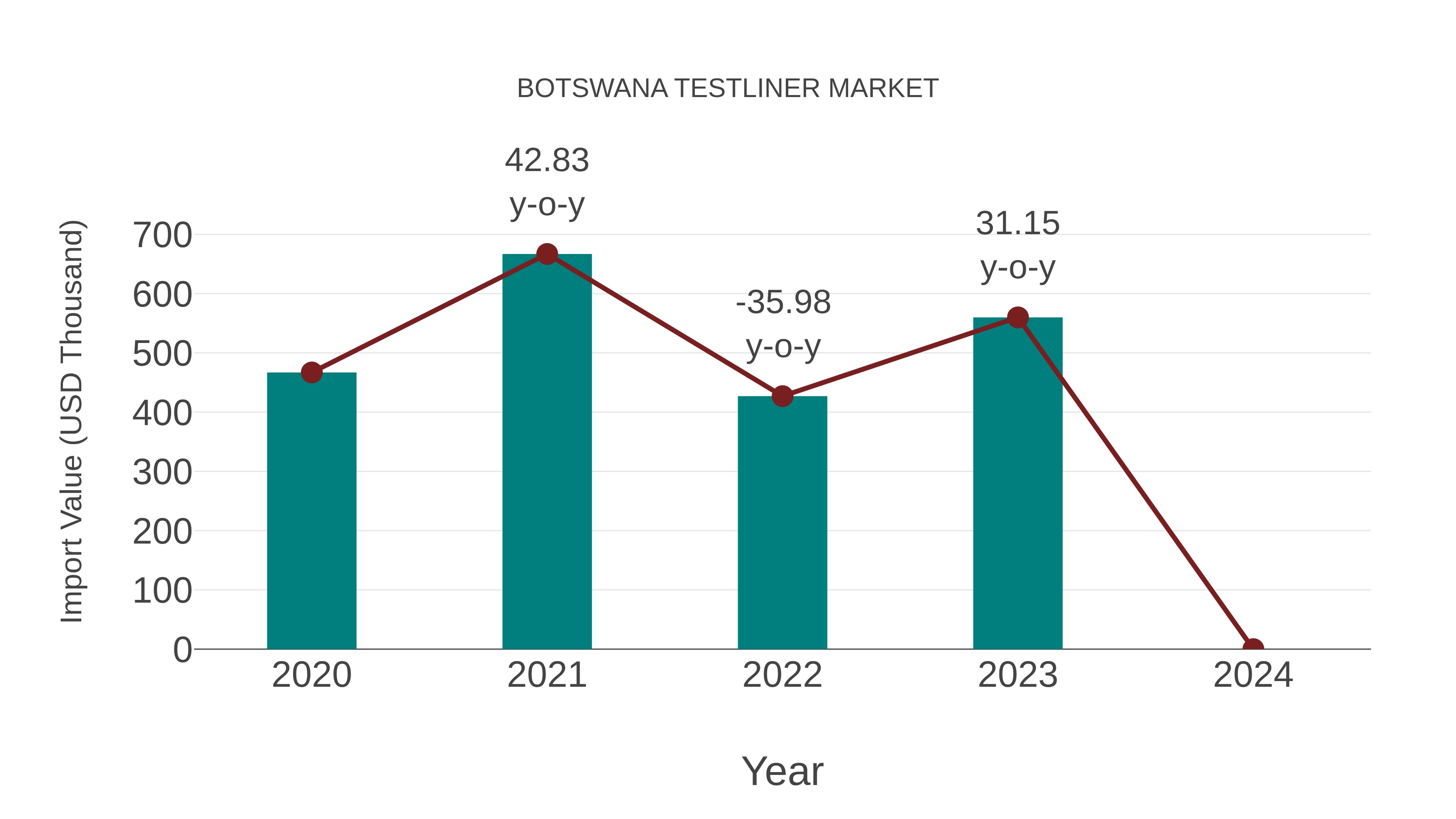  Botswana Testliner Market: Import Trend Analysis