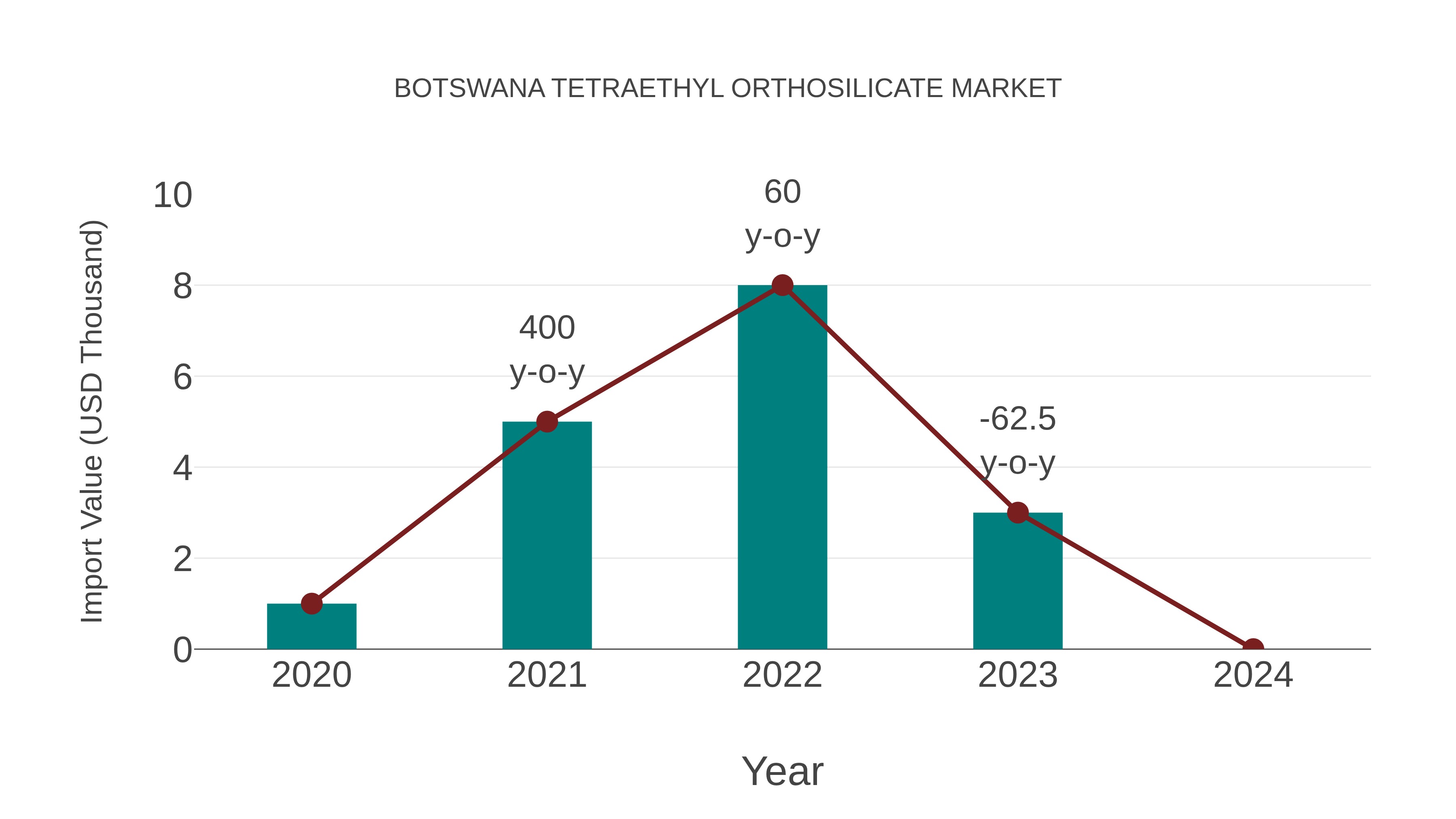 Botswana Tetraethyl Orthosilicate Market: Import Trend Analysis
