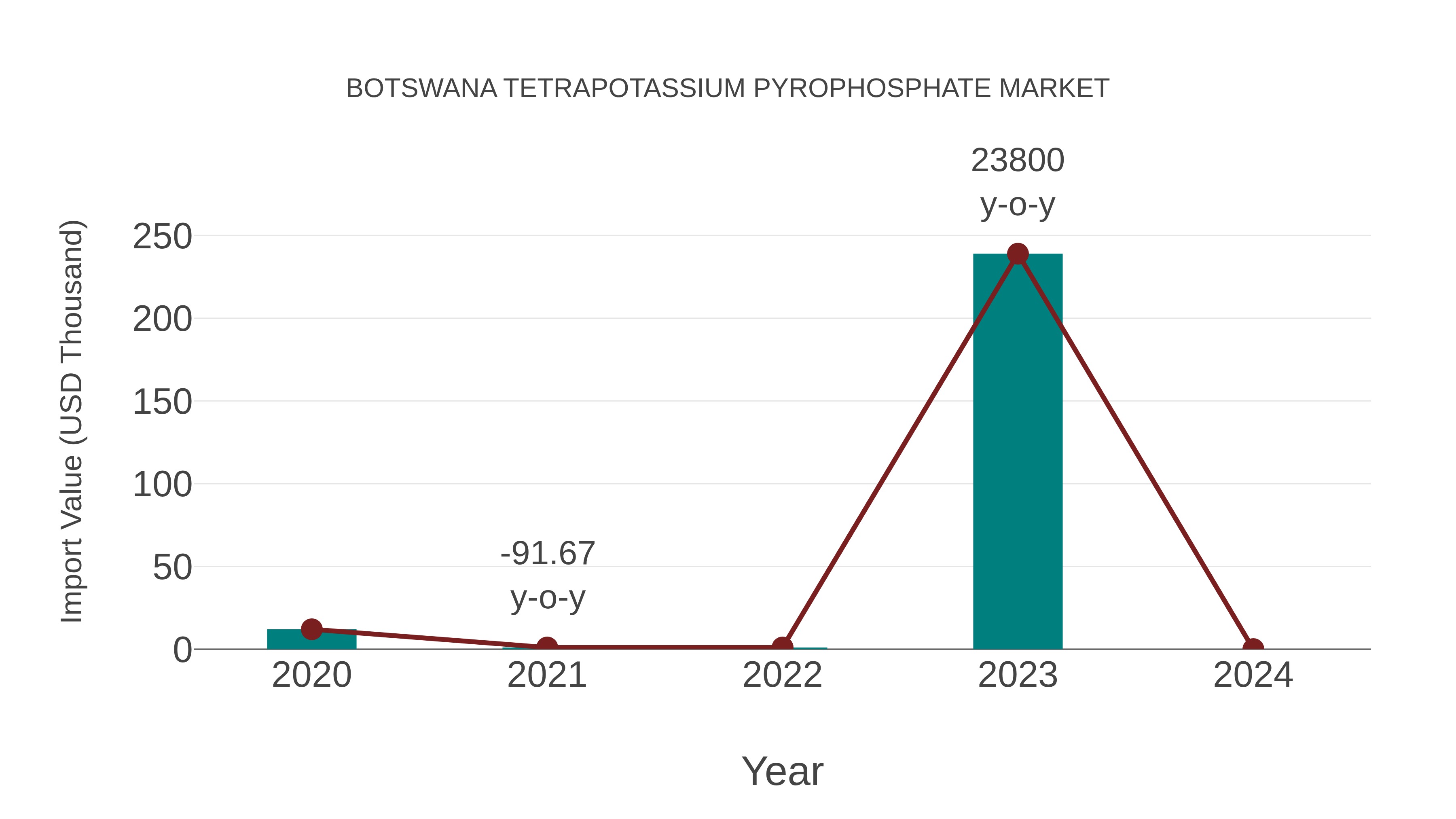  Botswana Tetrapotassium Pyrophosphate Market: Import Trend Analysis