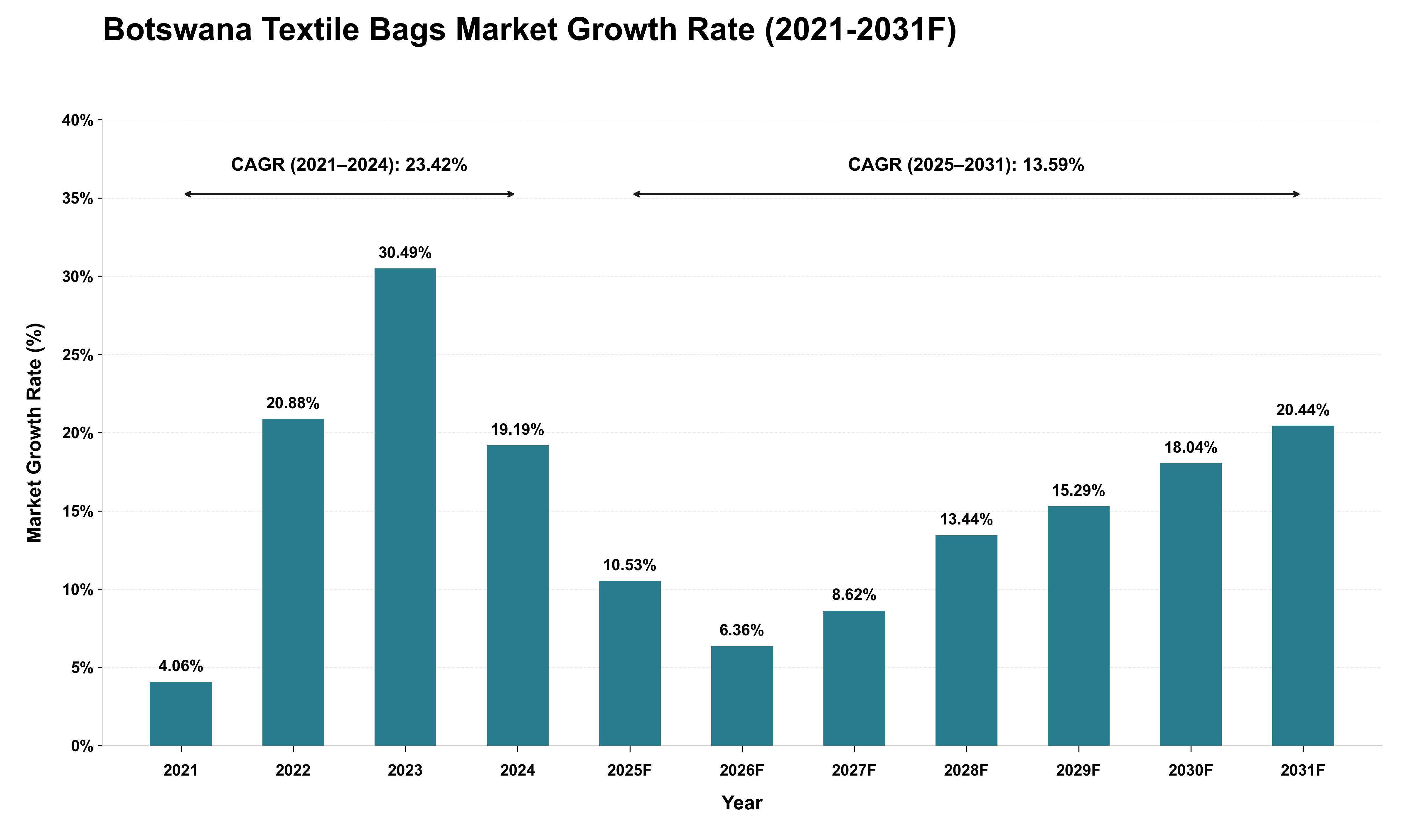 Botswana Textile Bags Market Growth Rate Analysis (2021 - 2031)