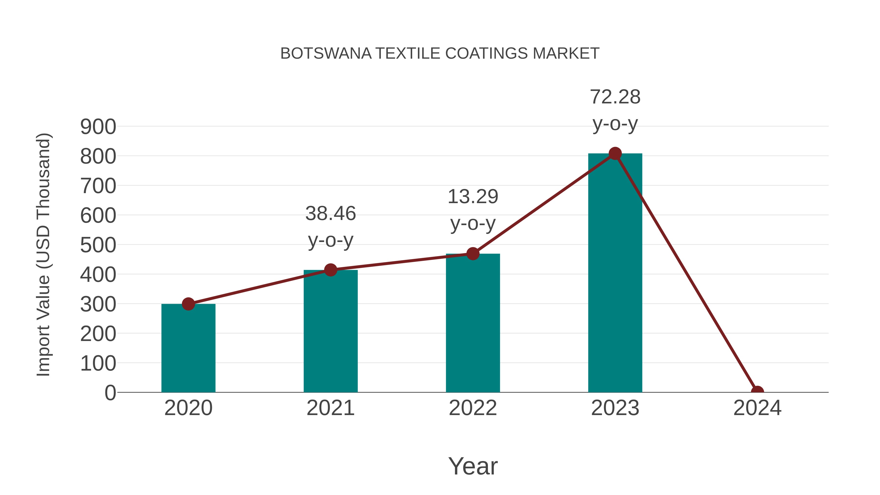  Botswana Textile Coatings Market: Import Trend Analysis