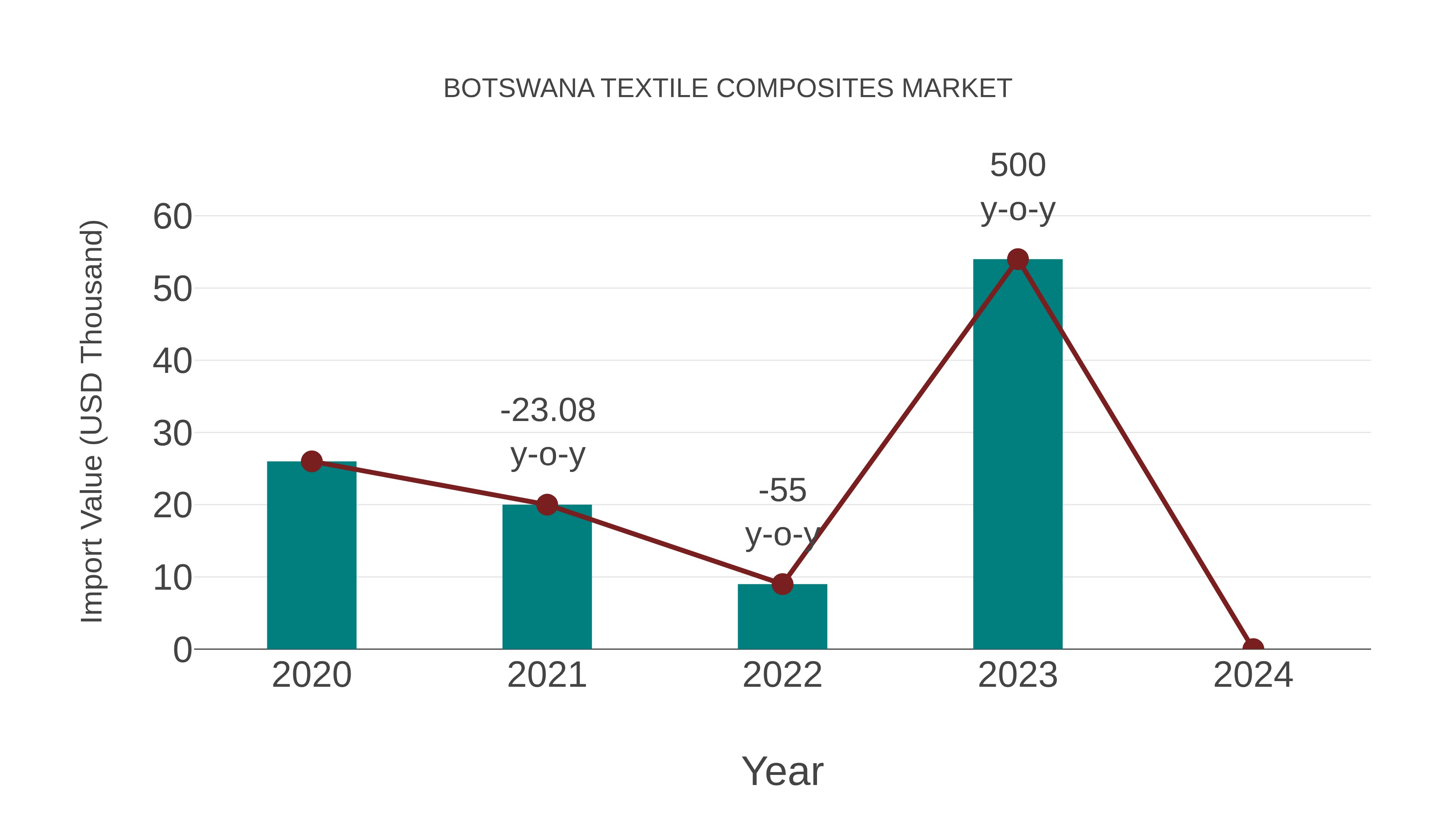 Botswana Textile Composites Market: Import Trend Analysis