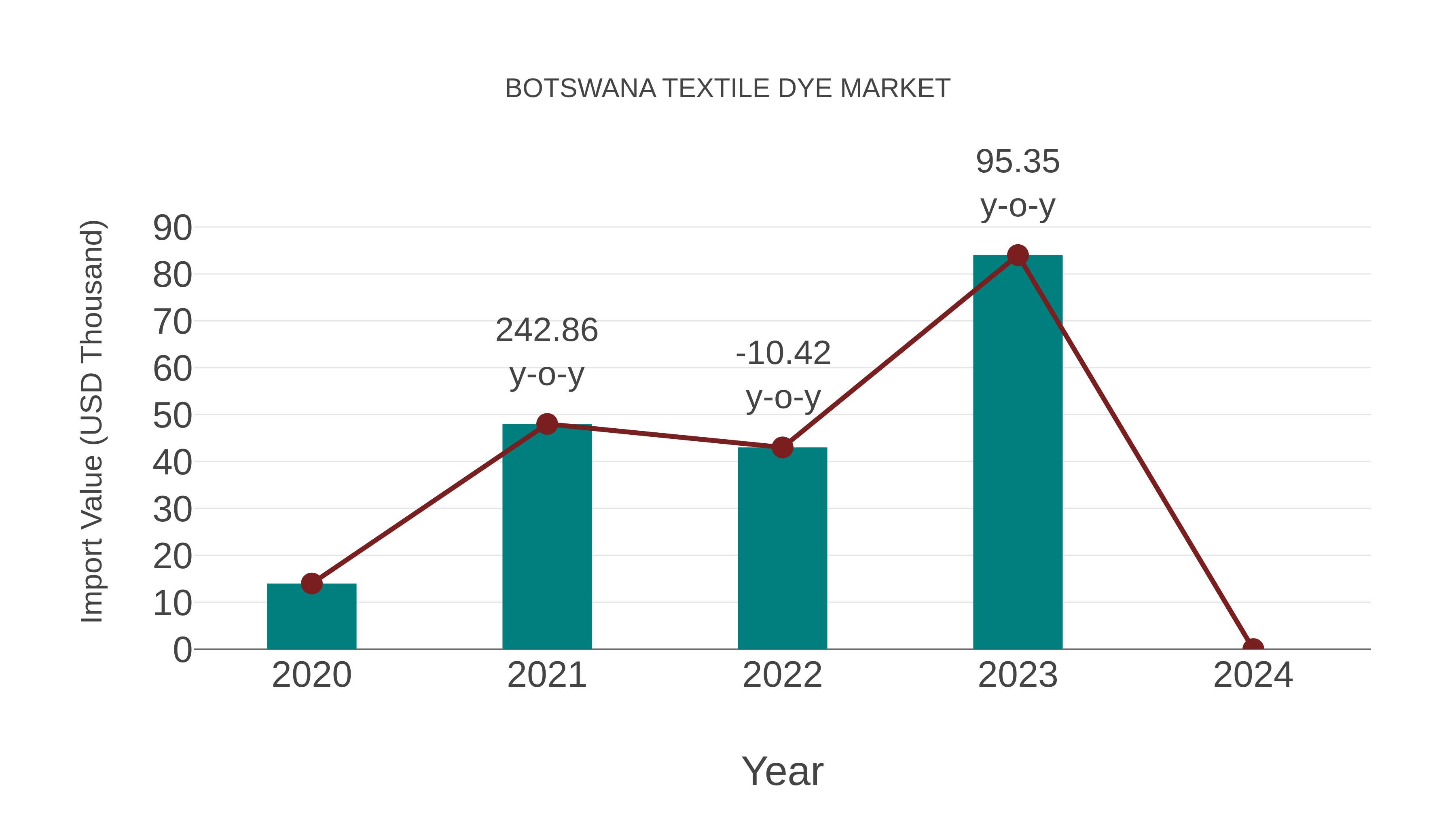  Botswana Textile Dye Market: Import Trend Analysis