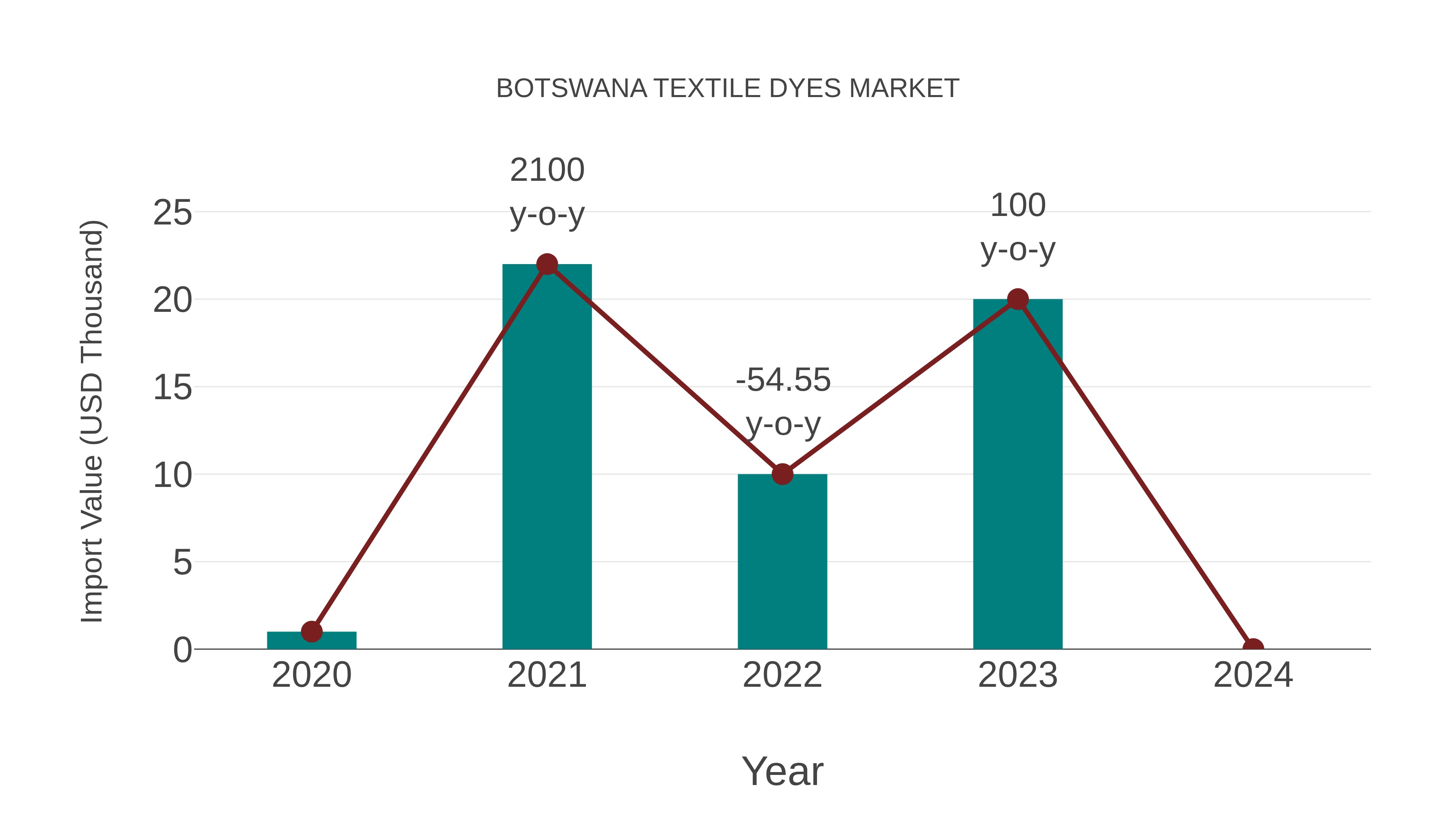 Botswana Textile Dyes Market: Import Trend Analysis