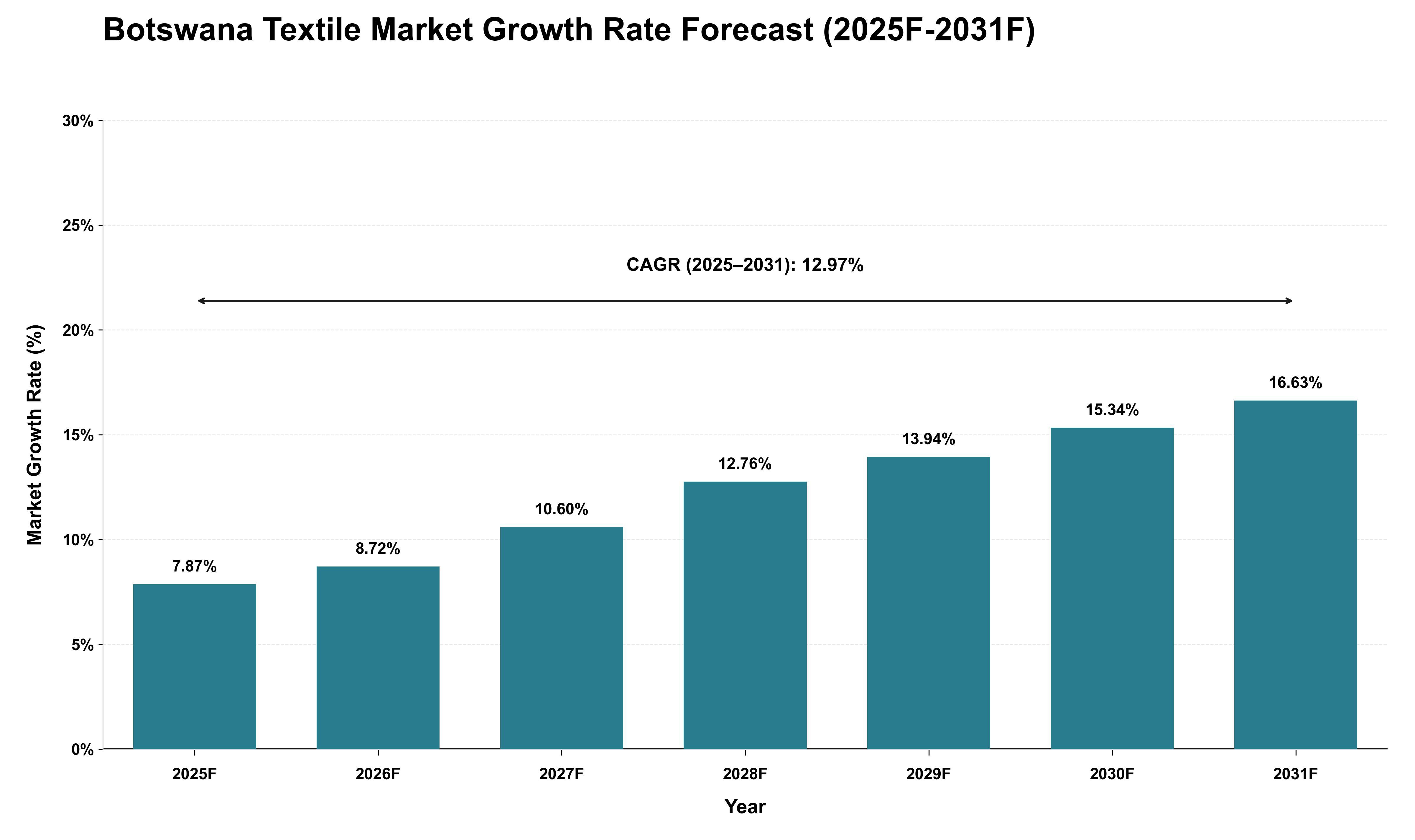 Botswana Textile Market Growth Rate Analysis (2025 - 2031)