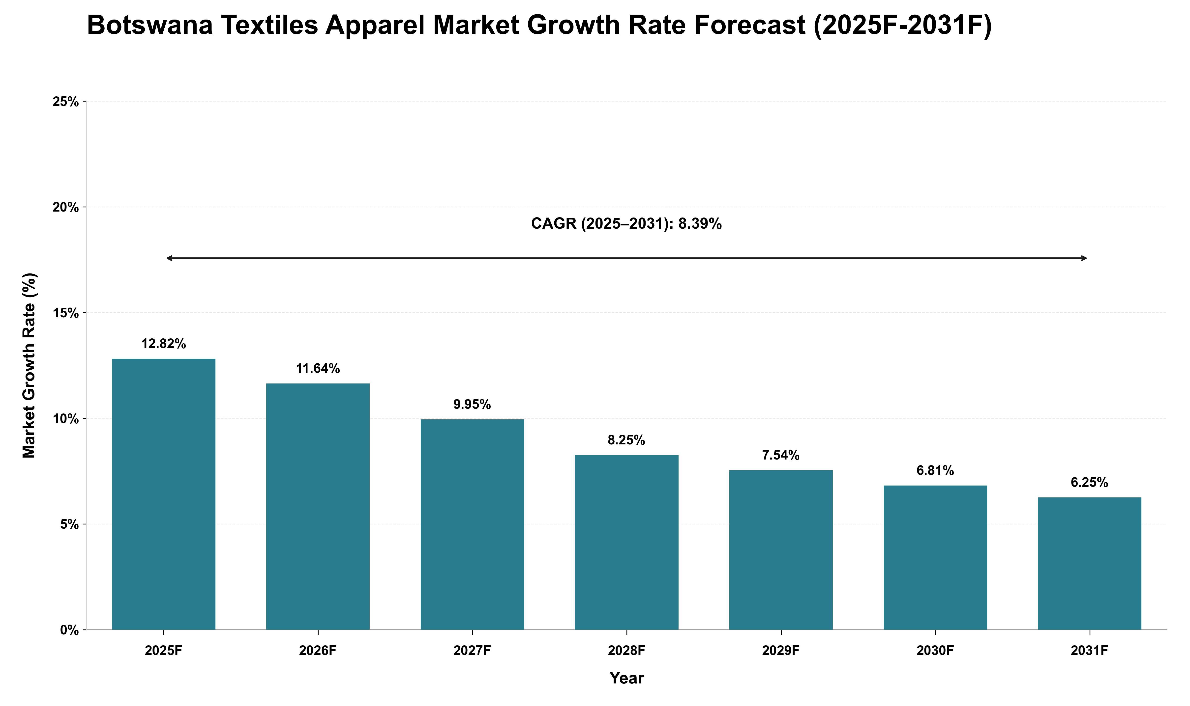 Botswana Textiles Apparel Market Growth Rate Analysis (2025 - 2031)