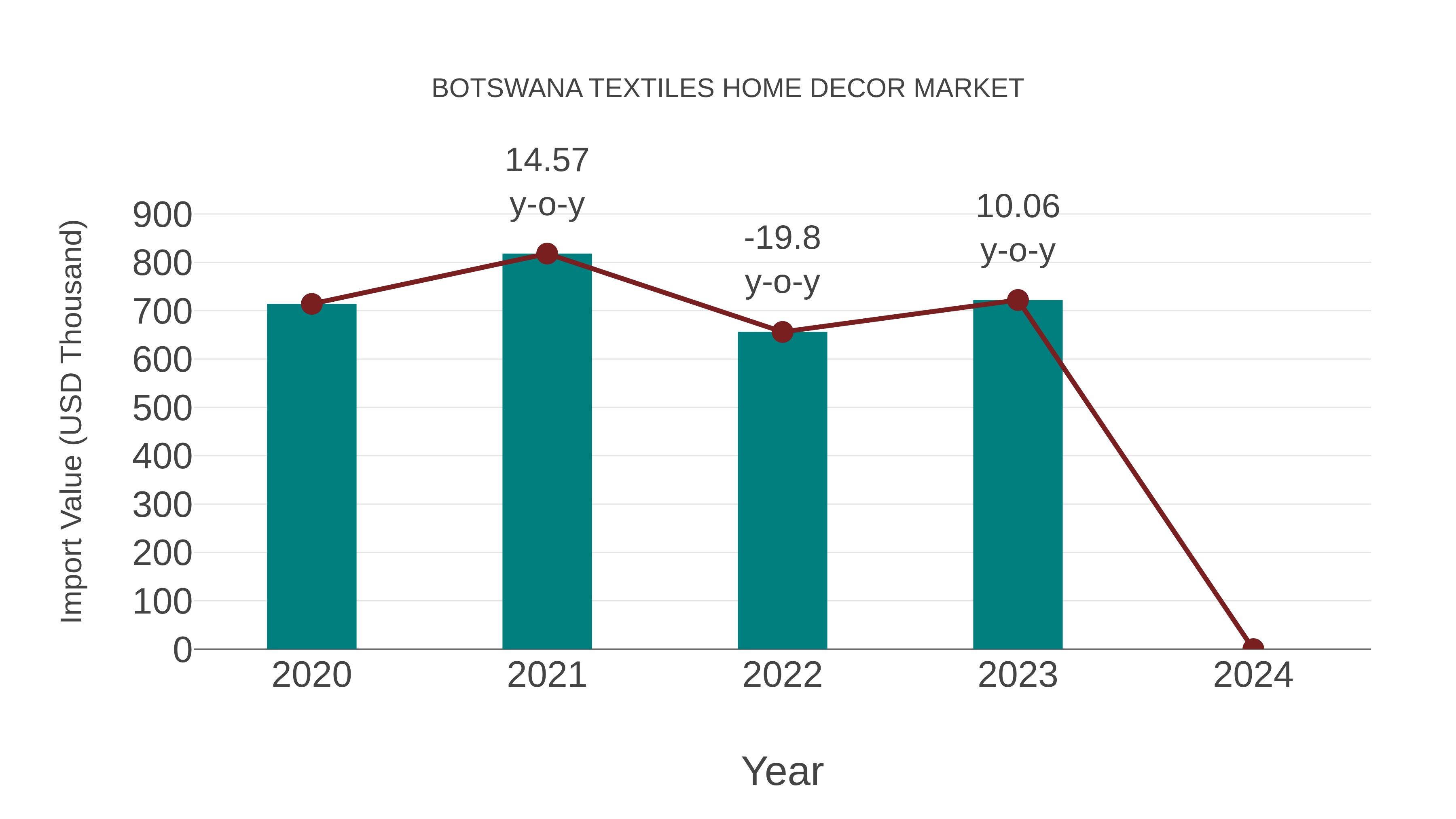 Botswana Textiles Home Decor Market: Import Trend Analysis