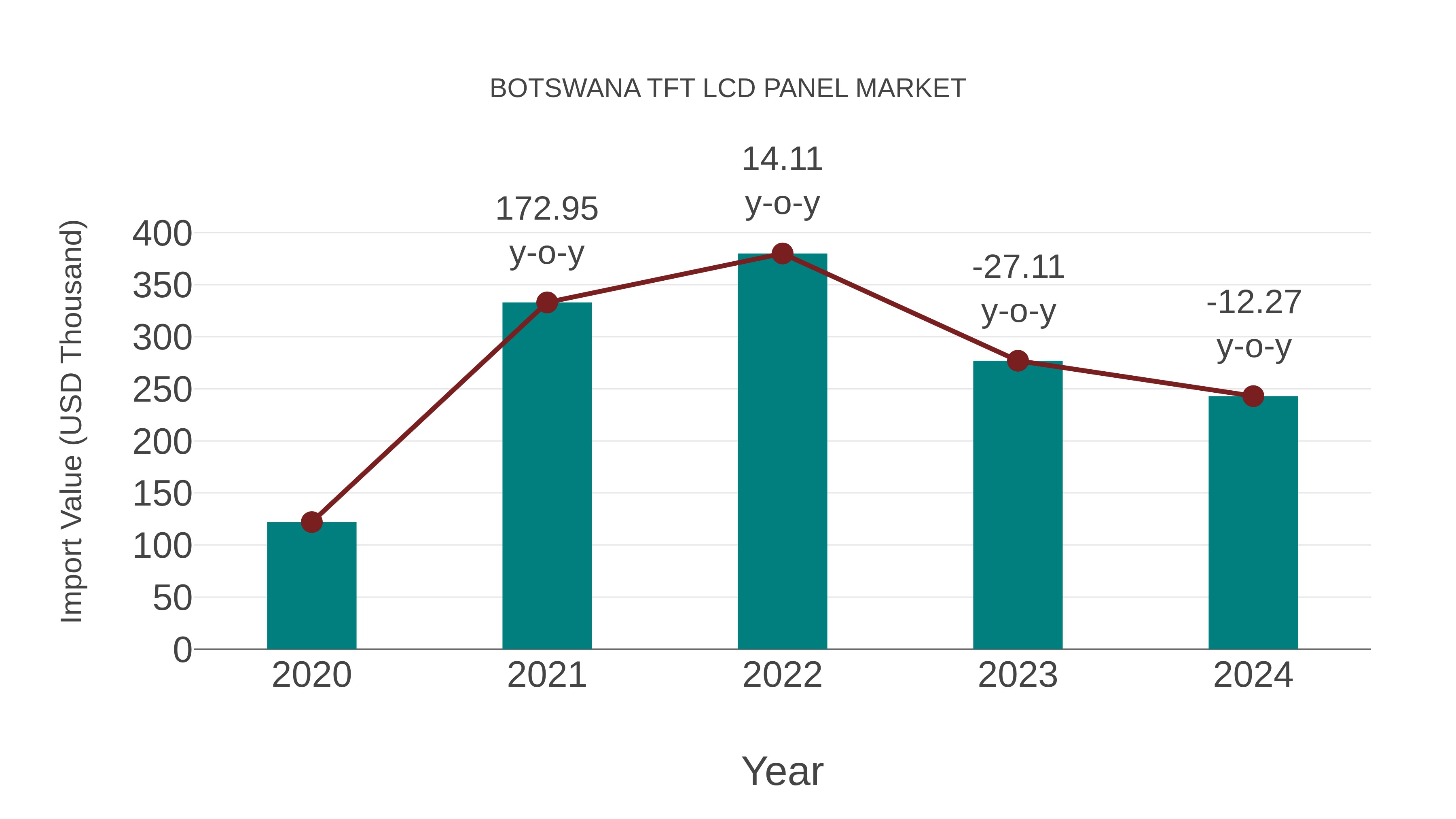  Botswana Tft Lcd Panel Market: Import Trend Analysis