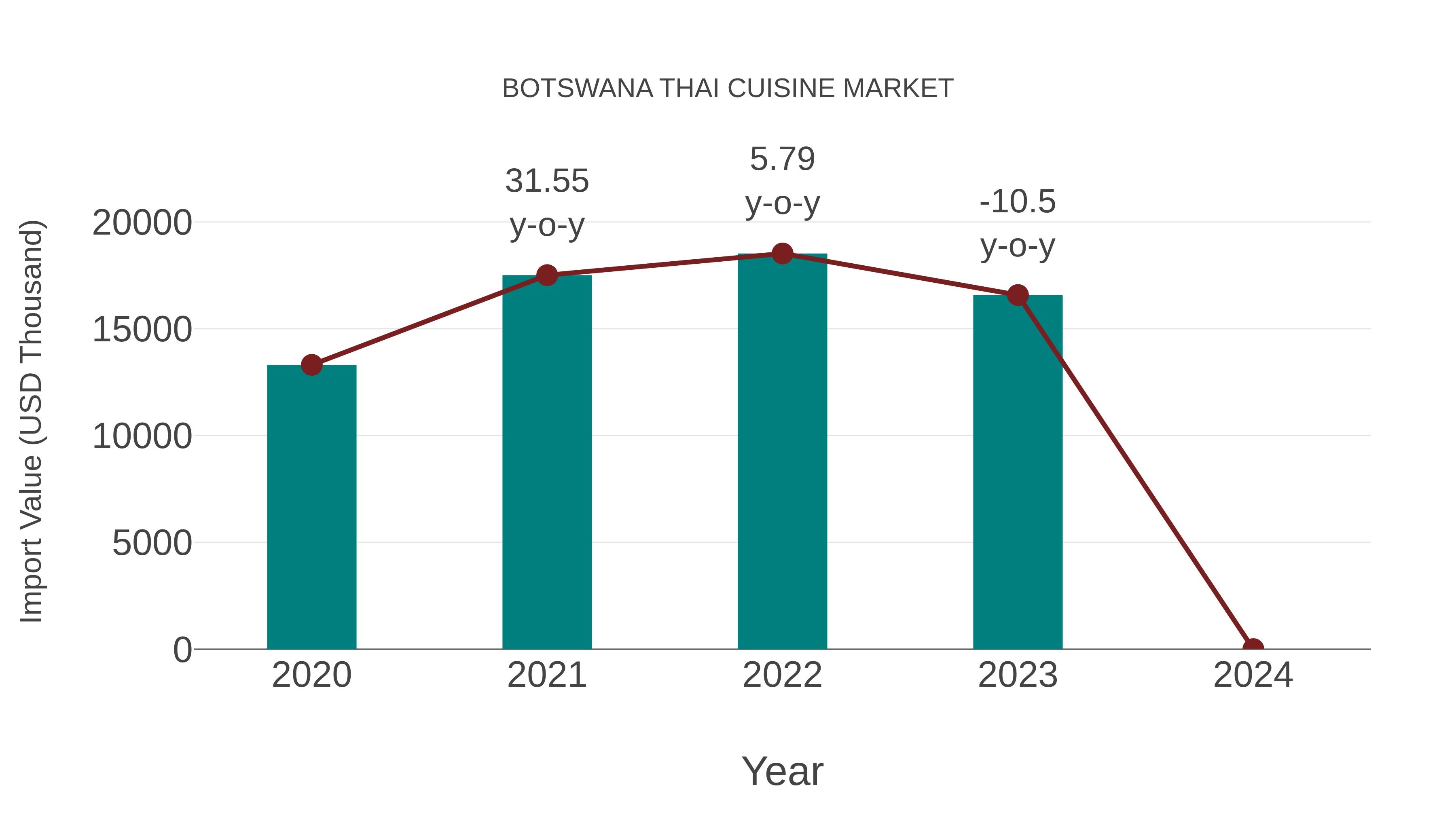  Botswana Thai Cuisine Market: Import Trend Analysis