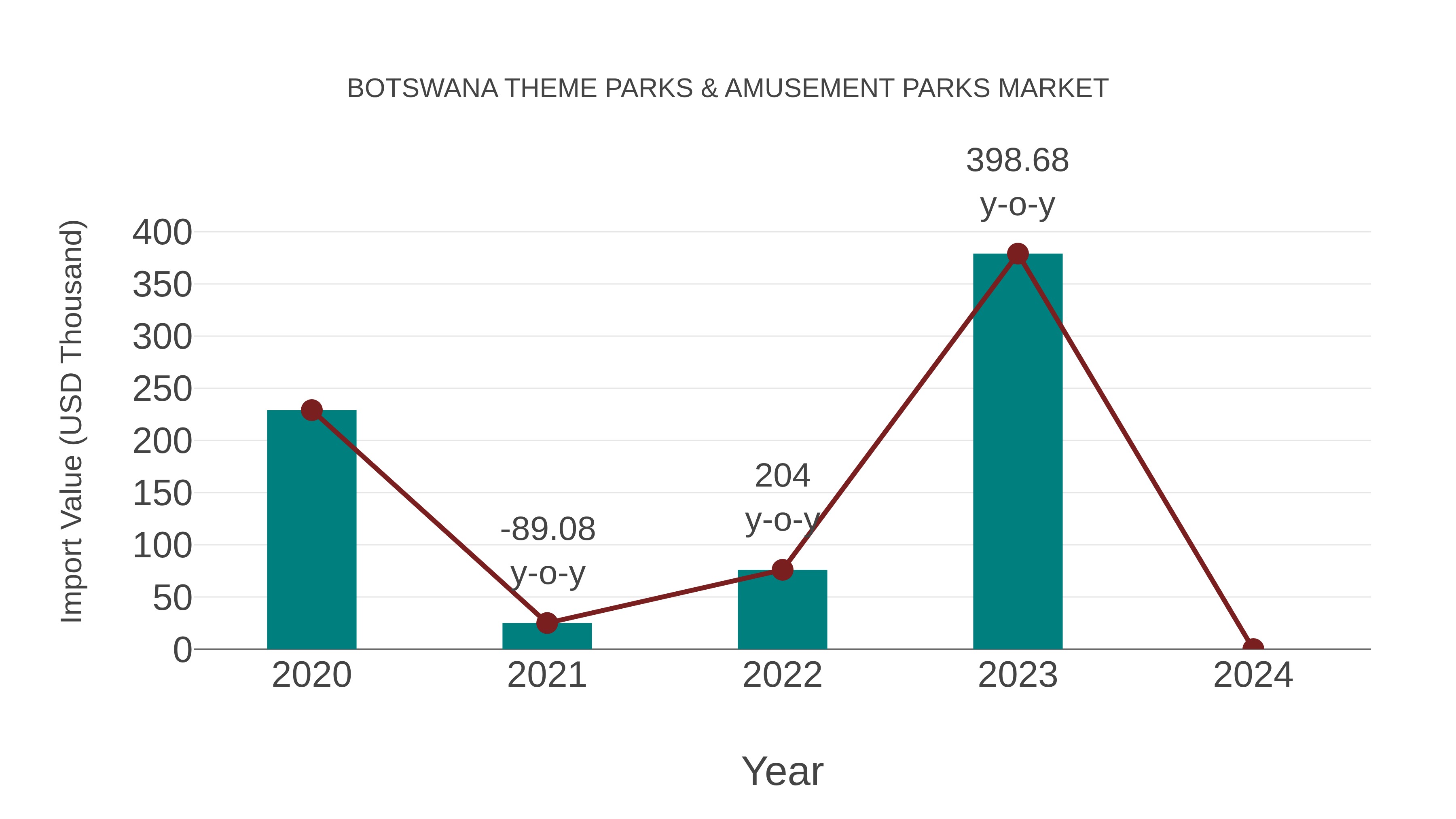  Botswana Theme Parks & Amusement Parks Market: Import Trend Analysis