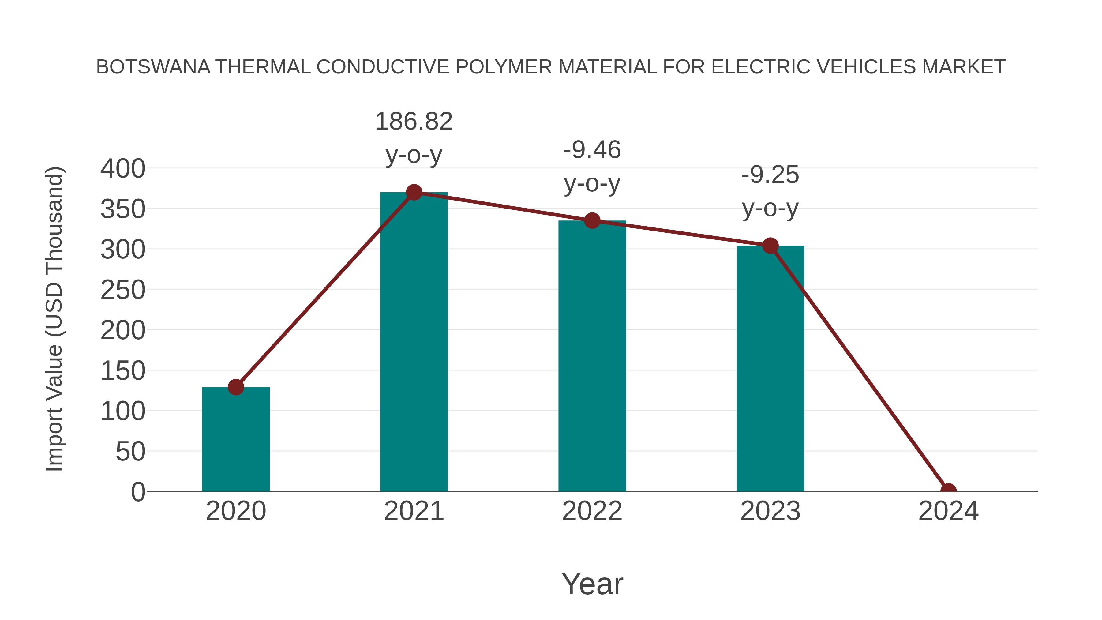  Botswana Thermal Conductive Polymer Material for Electric Vehicles Market: Import Trend Analysis