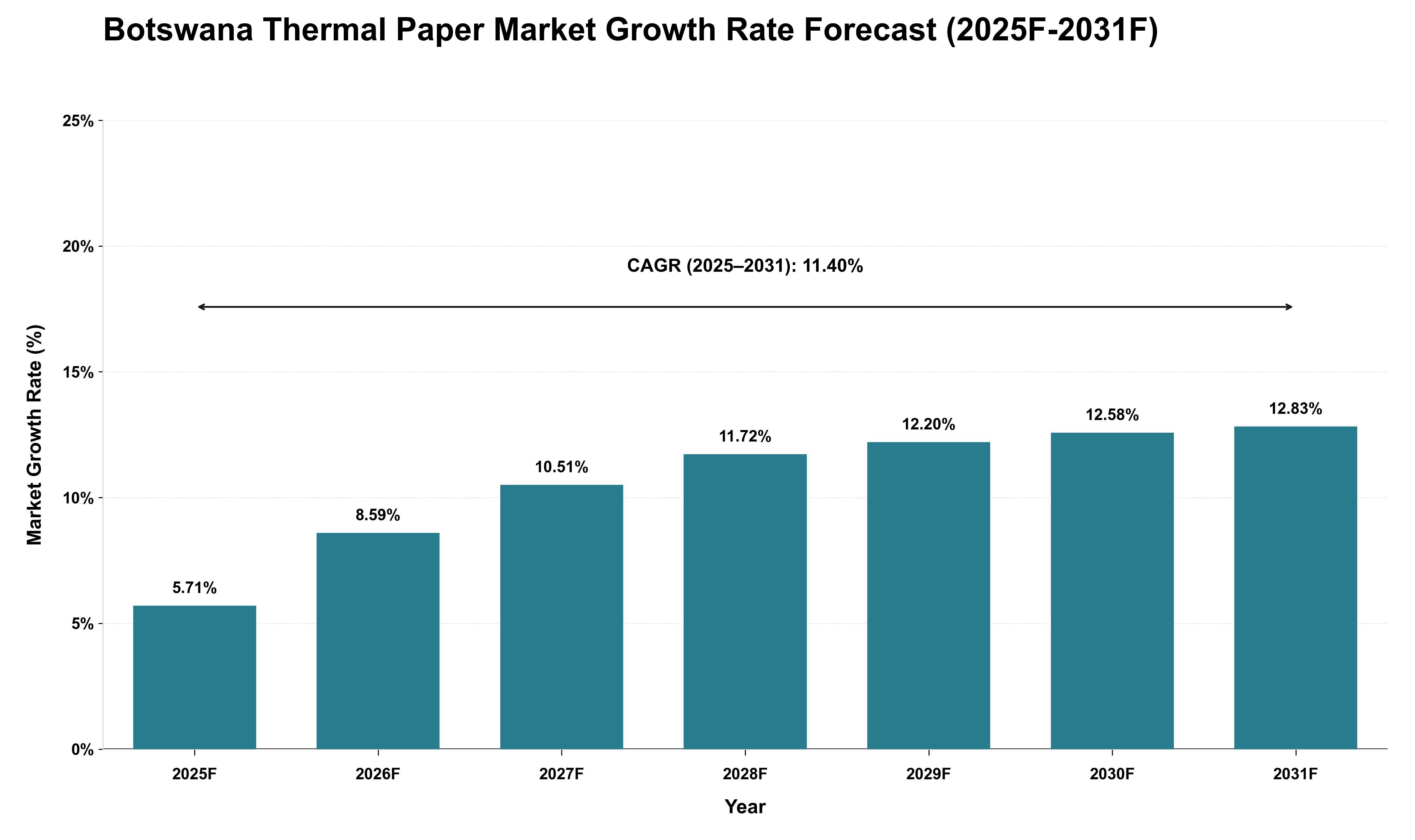 Botswana Thermal Paper Market Growth Rate Analysis (2025 - 2031)