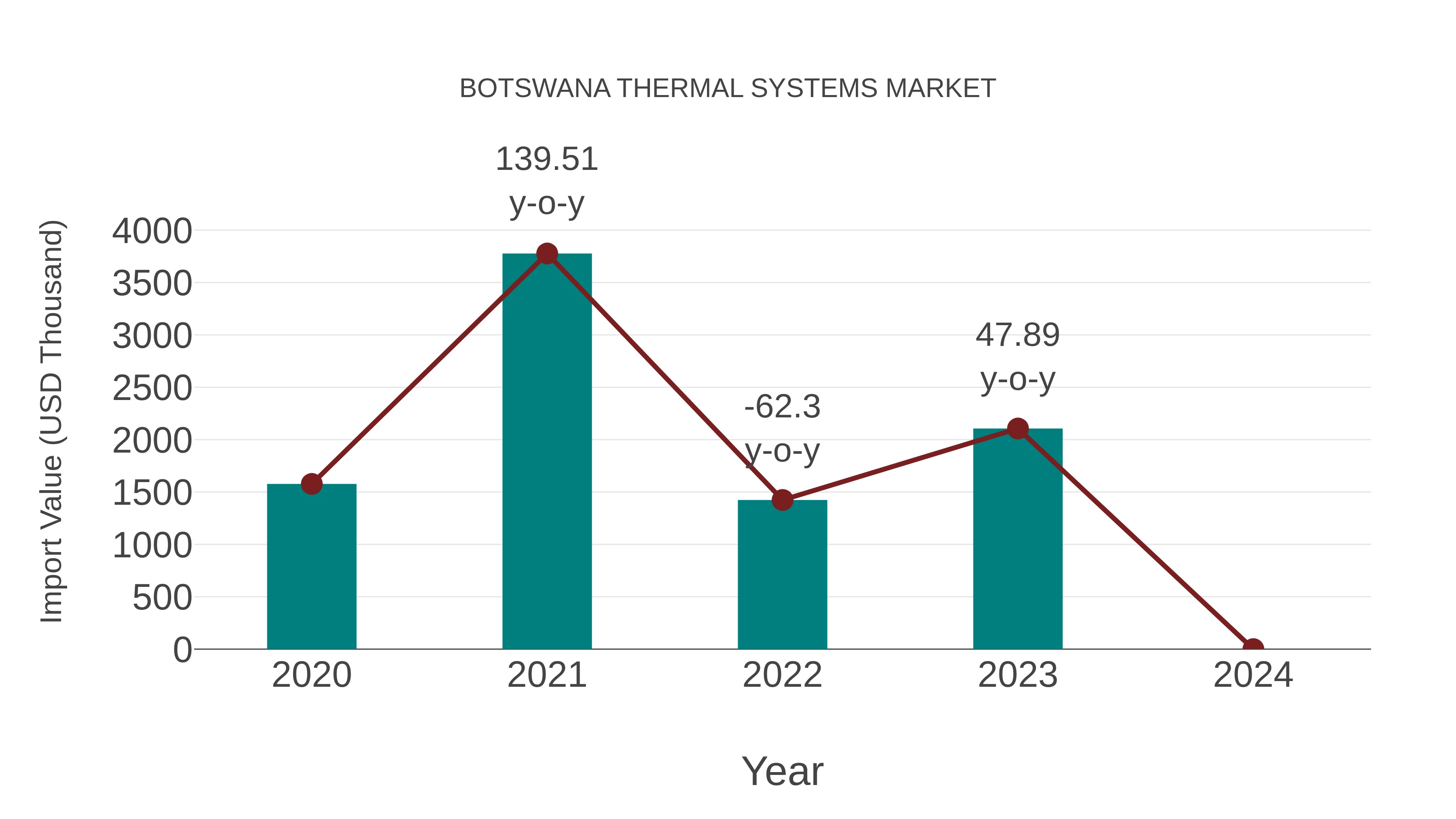  Botswana Thermal Systems Market: Import Trend Analysis