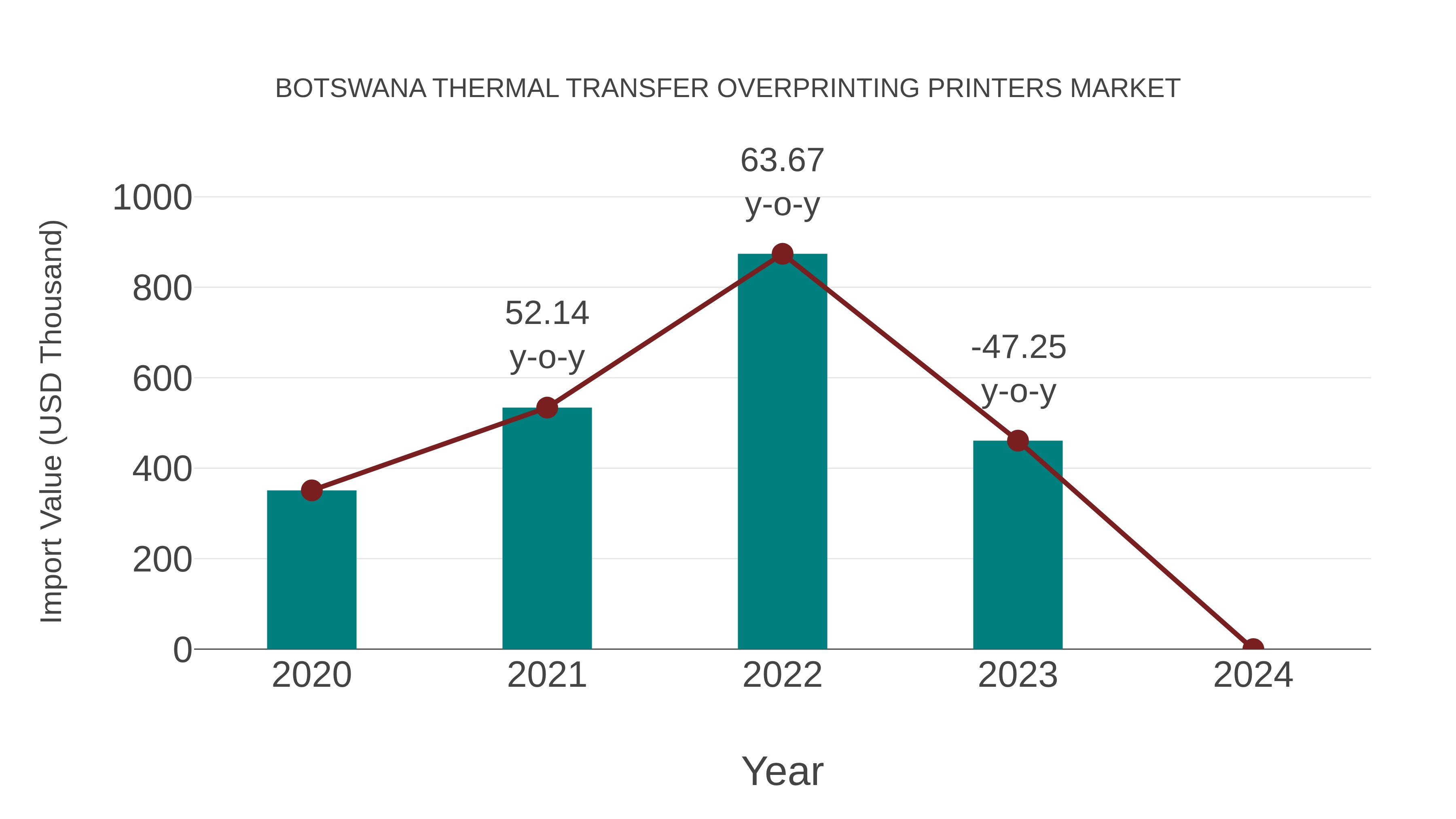 Botswana Thermal Transfer Overprinting Printers Market: Import Trend Analysis
