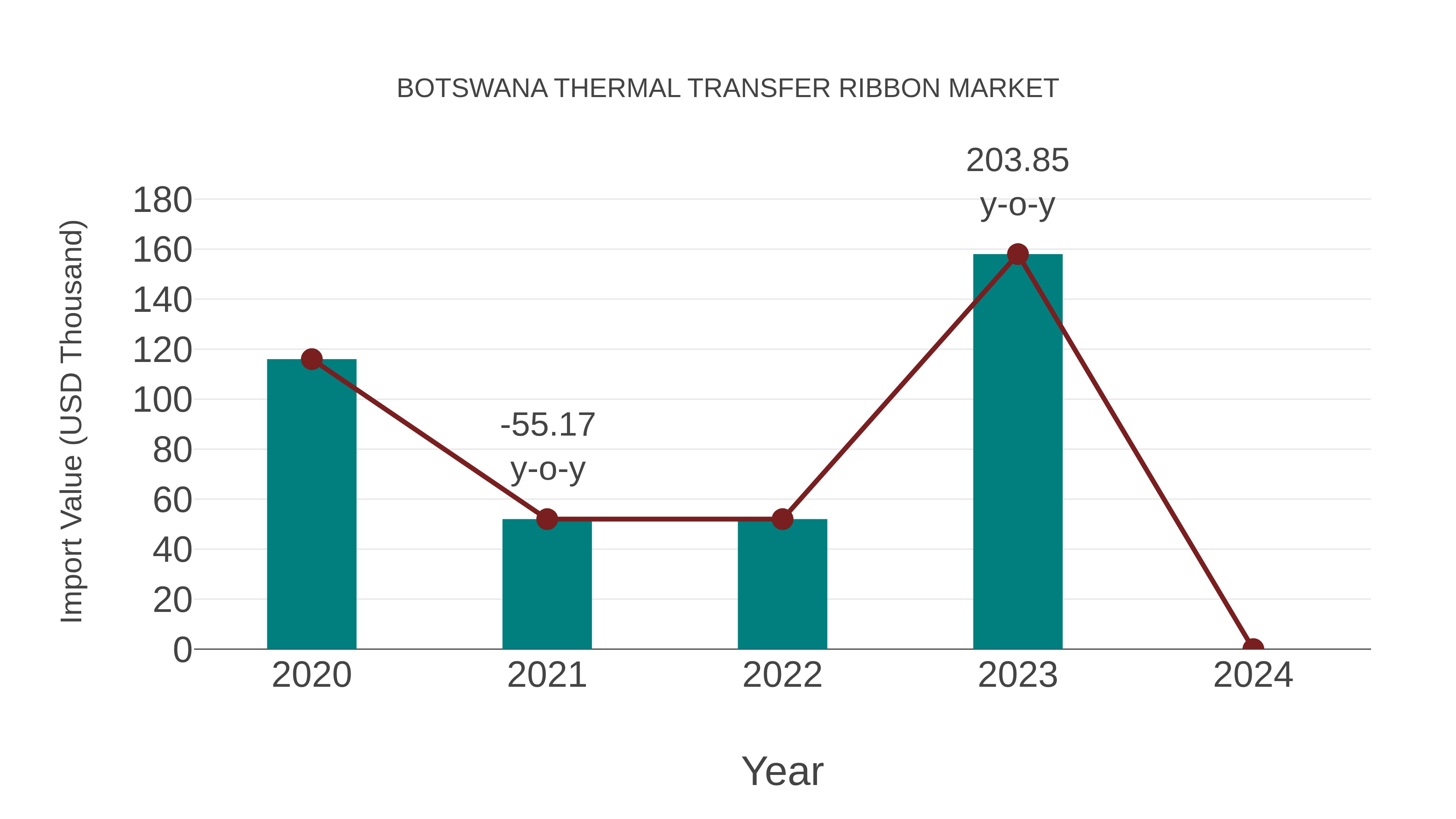  Botswana Thermal Transfer Ribbon Market: Import Trend Analysis