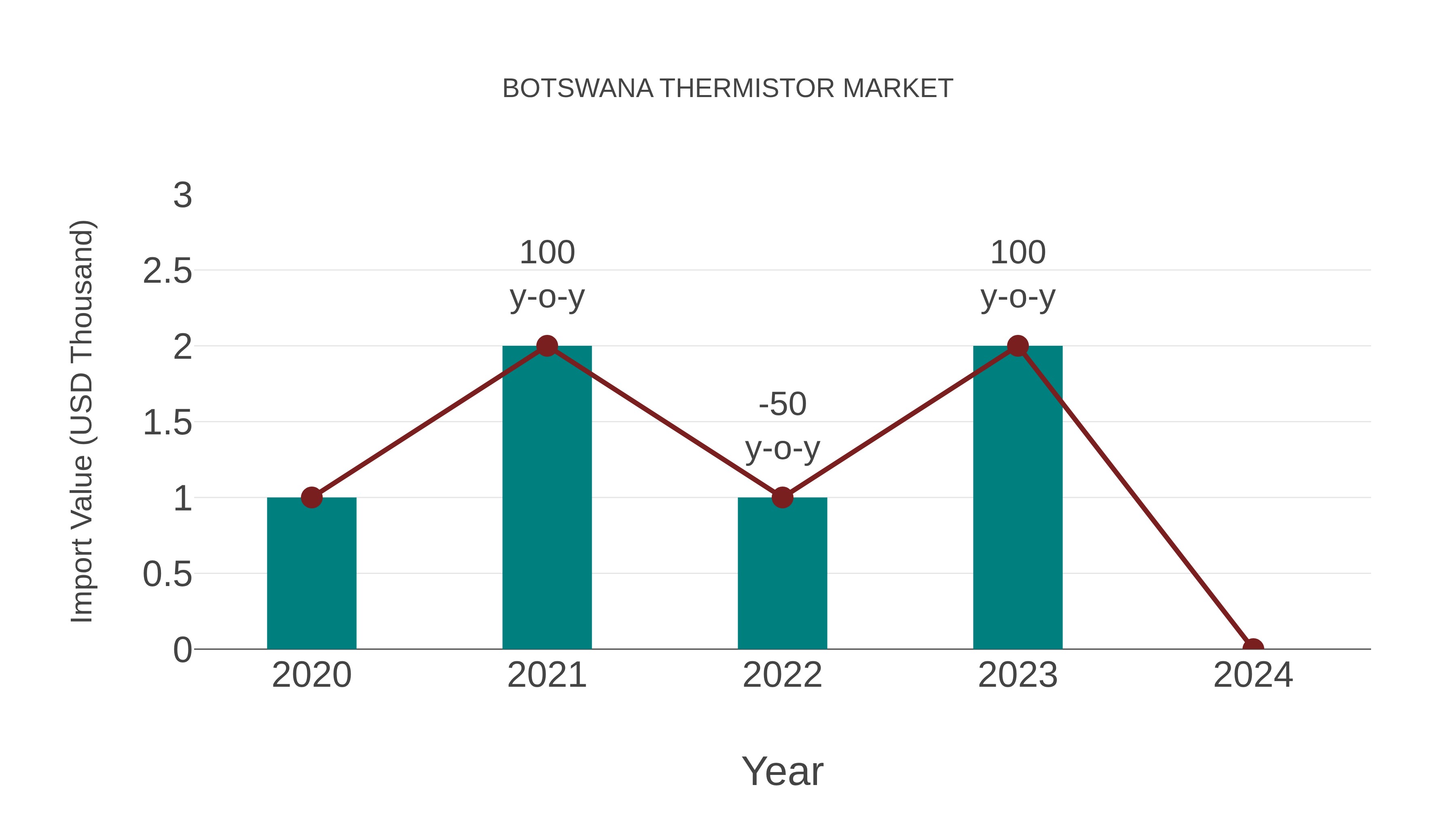  Botswana Thermistor Market: Import Trend Analysis