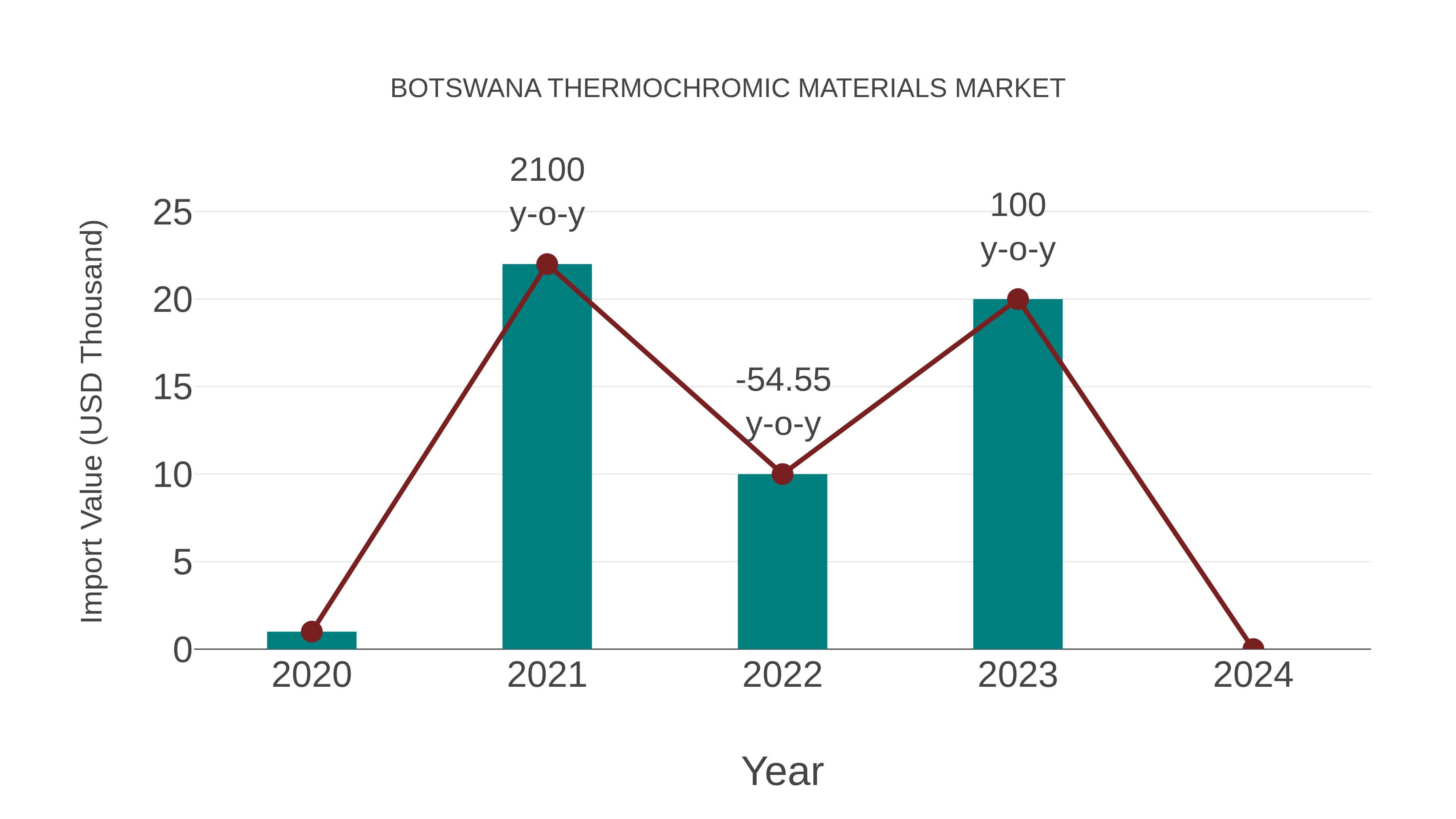  Botswana Thermochromic Materials Market: Import Trend Analysis