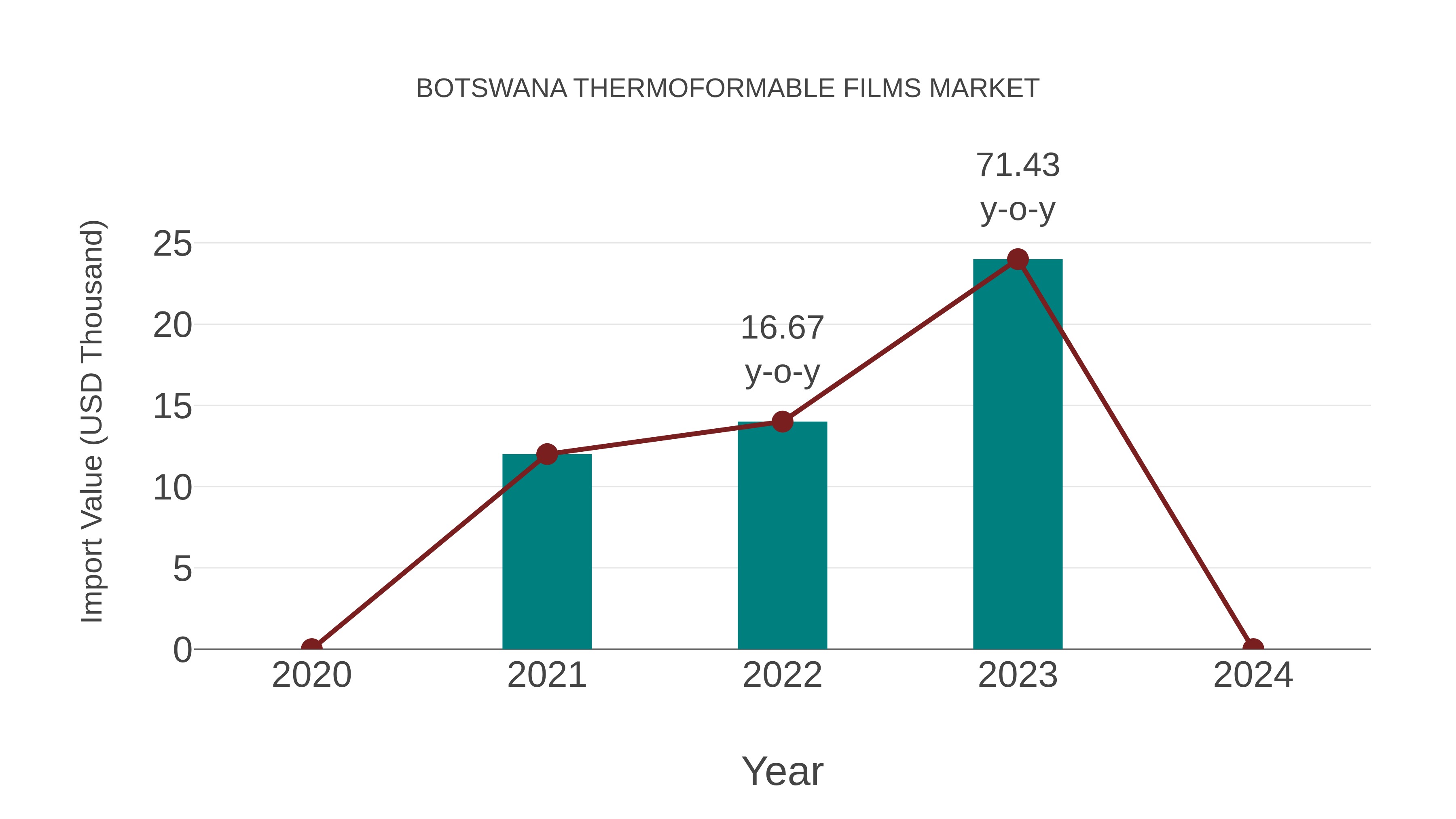  Botswana Thermoformable Films Market: Import Trend Analysis