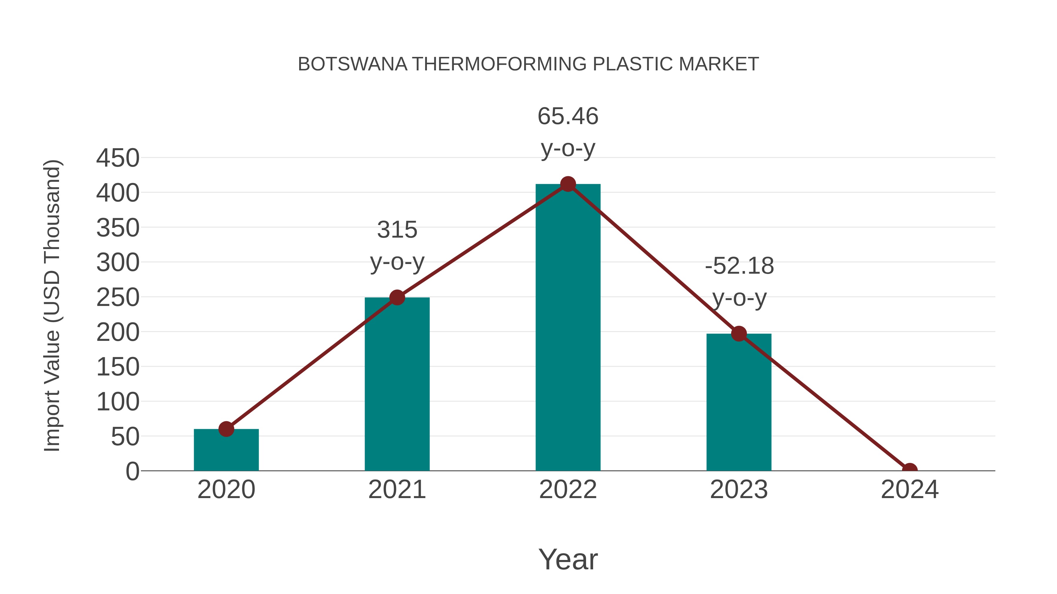  Botswana Thermoforming Plastic Market: Import Trend Analysis