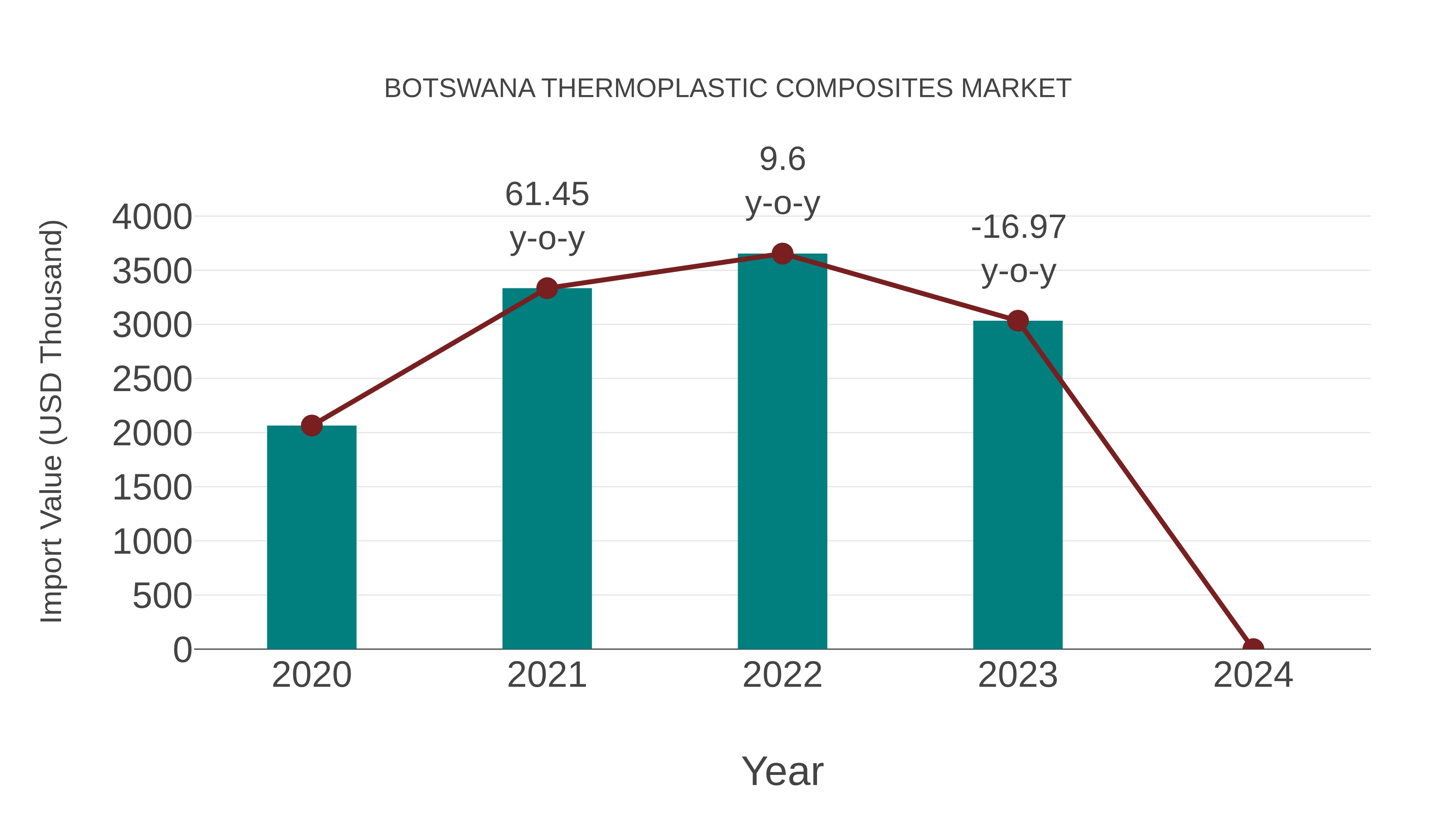  Botswana Thermoplastic Composites Market: Import Trend Analysis